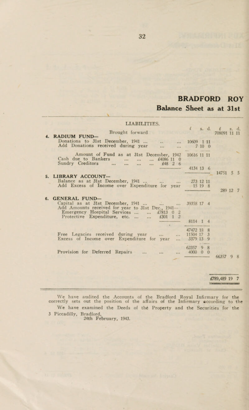 Balance Sheet as at 31st A LIABILITIES. Brought forward 4. RADIUM FUND— Donations to 31st December, 1941 ... Add Donations received during year £ s. d. £ s. <L 708091 11 11 10609 1 11 7 10 0 Amount of Fund as at 31st December, 1942 Cash due to Bankers .£4086 11 0 Sundry Creditors . £48 2 6 5. LIBRARY ACCOUNT— Balance as at 31st December, 1941 ... Add Excess of Income over Expenditure for year 10616 11 11 4134 13 6 273 12 11 15 19 8 14751 5 5 289 12 7 6. GENERAL FUND— Capital as at 31st December, 1941 ... ... ... 39358 17 4 Add Amounts received for year to 31st Dec., 1941— Emergency Hospital Services. £7813 0 2 Protective Expenditure, etc. £301 1 2 - 8114 1 4 Free Legacies received during year Excess of Income over Expenditure for year 47472 18 8 11504 17 3 3379 13 9 62357 9 8 Provision for Deferred Repairs ... ... ... 4000 0 0 - 66357 9 8 £789,489 19 7 We have audited the Accounts of the Bradford Royal Infirmary for the correctly sets out the position of the affairs of the Infirmary according to the We have examined the Deeds of the Property and the Securities for the 3 Piccadilly, Bradford, 24th February, 1943.