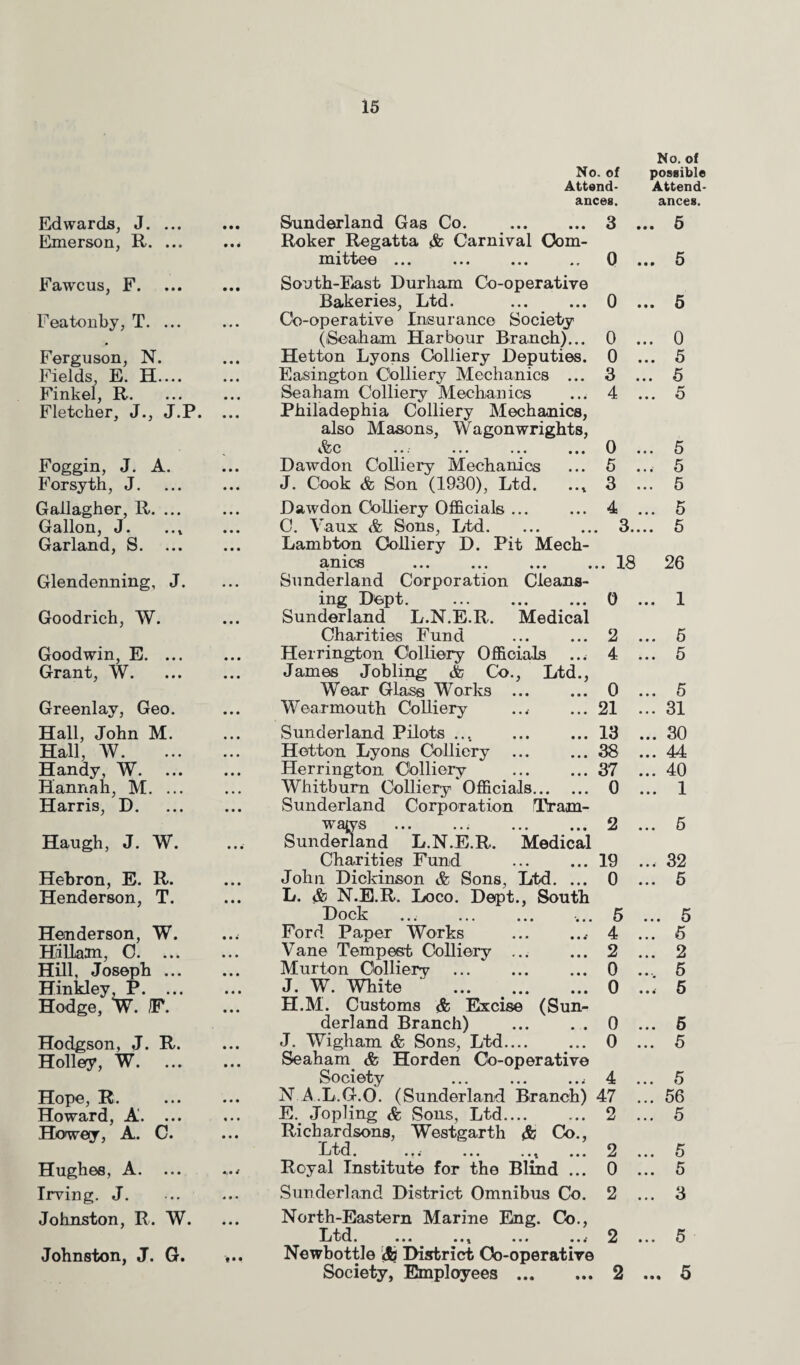 Edwards, J. Emerson, R. ... Fawcus, F. Featonby, T. ... Ferguson, N. Fields, E. H.... Finkel, R. Fletcher, J., J.P. .. Foggin, J. A. Forsyth, J. Gallagher, R. ... Gallon, J. .., Garland, S. Glendenning, J. Goodrich, W. Goodwin, E. ... Grant, W. Greenlay, Geo. Hall, John M. Hall, W. Handy, W. Hannah, M. ... Harris, D. Haugh, J. W. Hebron, E. R. Henderson, T. Henderson, W. Hillam, 0. ... Hill, Joseph ... Hinkley, P. ... Hodge, W. JF. Hodgson, J. R. Holley, W. Hope, R. Howard, A. ... Howey, A. C. Hughes, A. Irving. J. Johnston, R. W. Johnston, J. G. No. of No. of possible Attend- Attend¬ ances. ances. Sunderland Gas Co. . 3 Roker Regatta & Carnival Com¬ mittee ... ... ... 0 South-East Durham Co-operative Bakeries, Ltd. 0 Co-operative Insurance Society (iSeaham Harbour Branch)... 0 Hetton Lyons Colliery Deputies. 0 Easington Cdlliery Mechanics ... 3 Seaham Colliery Mechanics ... 4 Philadephia Colliery Mechanics, also Masons, Wagonwrights, «fec ...■ ... ... ... 0 Dawdon Colliery Mechanics ... 5 J. Cook & Son (1930), Ltd. .., 3 Dawdon Colliery Officials ... ... 4 C. Vaux & Sons, Ltd. ... ... 3. Lambton Colliery D. Pit Mech¬ anics ... ... ... ... IS Sunderland Corporation Cleans¬ ing Dept. . 0 Sunderland L.N.E.R. Medical Charities Fund ... ... 2 Herrington Colliery Officials ... 4 James Jobling & Co., Ltd., Wear Glass Works ... ... 0 Wear mouth Colliery ...• ... 21 Sunderland Pilots ... ... ... 13 Hetton Lyons Colliery ... ... 38 Herrington Colliery ... ... 37 Whitburn Colliery Officials. 0 Sunderland Corporation fPram- wajys . 2 Sunderland L.N.E.R. Medical Charities Fund ... ... 19 John Dickinson & Sons, Ltd. ... 0 L. <fc N.E.R. Loco. Dept., South Dock ... . ... 5 Ford Paper Works . 4 Vane Tempest Colliery ... ... 2 Murton Colliery ... ... ... 0 J. W. White .0 H.M. Customs & Excise (Sun¬ derland Branch) .0 J. Wigham & Sons, Ltd.... ... 0 Seaham & Horden Co-operative Society ... ... ... 4 N A.L.G.O. (Sunderland Branch) 47 E. Jopling & Sons, Ltd. 2 Richardsons, Westgarth & Co., Ltd. ...' ... .., ... 2 Royal Institute for the Blind ... 0 Sunderland District Omnibus Co. 2 North-Eastern Marine Eng. Co., Ij td. ... • * \ ... ... 2 Newbottle District Co-operative Society, Employees . 2 ... 5 ... 5 5 5