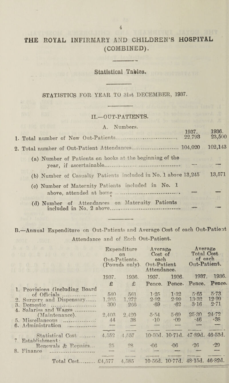 05 OX 4 THE ROYAL INFIRMARY AND CHILDREN’S HOSPITAL (COMBINED). Statistical Tables. STATISTICS FOR YEAR TO 31st DECEMBER, 1937. II.—OUT-PATIENTS. A. Numbers, i- Total number of New Out-Patients. 2. Total number of Out-Patient Attendances.......... 1937. 22,793 104,020 (a) Number of Patients on books at the beginning of the year, if ascertainable. — (b) Number of Casualty Patients included in No. 1 above 13,245 (c) Number of Maternity Patients included in No. 1 above, attended at home .. .. — (d) Number of Attendances on Maternity Patients included in No. 2 above.. — 1936. 23,500 102,143 13,571 B.—Annual Expenditure on Out-Patients and Average Cost of each Out-Patient Attendance and of Each Out-Patient. Provisions (including Board Expenditure on Out-Patients. (Pounds only) 1937. 1936. £ £ Average Cost of each Out-Patient Attendance. 1937. 1936. Pence. Pence. Average Total Cost of each Out-Patient. 1937. 1936. Pence. Pence. of Officials . 540 561 1-25 1-32 5-65 5-73 Surgery and Dispensary. 1,266 1,272 2-92 2-99 13-32 12-99 Domestic . Salaries and Wages . 300 266 •69 -62 3-16 2-71 (Maintenance). 2,403 2,420 5-54 5-69 25-30 24-72 Administration . — — - - - —- ' Statistical Cost . Establishment: 4,552 4,557 10'-50d. 10-71d. 47-89d. 46-53d. Renewals & Repairs... 25 28 •06 -06 •26 -29 Finance . — — —- —— - ■' Total Cost. £4,577 4,585 10-56d. 10-77d. 48-15d. 46-82d.