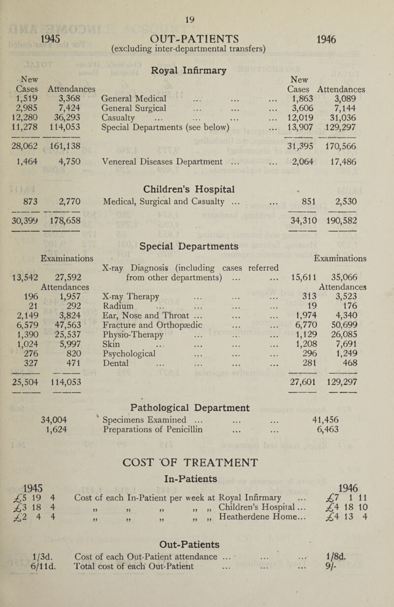 1945 OUT-PATIENTS 1946 (excluding inter-departmental transfers) Royal Infirmary New New Cases Attendances Cases Attendances 1,519 3,368 General Medical 1,863 3,089 2,985 7,424 General Surgical 3,606 7,144 12,280 36,293 Casualty 12,019 31,036 11,278 114,053 Special Departments (see below) 13,907 129,297 28,062 161,138 31,395 170,566 1,464 4,750 Venereal Diseases Department ... 2,064 17,486 Children’s Hospital % 873 2,770 Medical, Surgical and Casualty ... 851 2,530 30,399 178,658 34,310 190,582 Special Departments Examinations • Examinations X-ray Diagnosis (including cases referred 13,542 27,592 from other departments) 15,611 35,066 Attendances Attendances 196 1,957 X-ray Therapy 313 3,523 21 292 Radium 19 176 2,149 3,824 Ear, Nose and Throat ... 1,974 4,340 6,579 47,563 Fracture and Orthopaedic 6,770 50,699 1,390 25,537 Physio-Therapy 1,129 26,085 1,024 5,997 Skin 1,208 7,691 276 820 Psychological 296 1,249 327 471 Dental 281 468 25,504 114,053 27,601 129,297 Pathological Department 34,004 Specimens Examined ... 41,456 1,624 Preparations of Penicillin 6,463 COST OF TREATMENT In-Patients 1945 5 19 4 Cost cf each In-Patient per week at Royal Infirmary £3 18 4 „ „ „ ,, „ Children’s Hospital... 4 4 „ ,, ,, ,, ,, Heatherdene Home... 1946 £1 111 £4 18 10 £4 13 4 Out-Patients 1 /3d. Cost of each Out-Patient attendance ... ' ... ... l/8d. 6/lld. Total cost of each Out-Patient ... ... ... 9/-