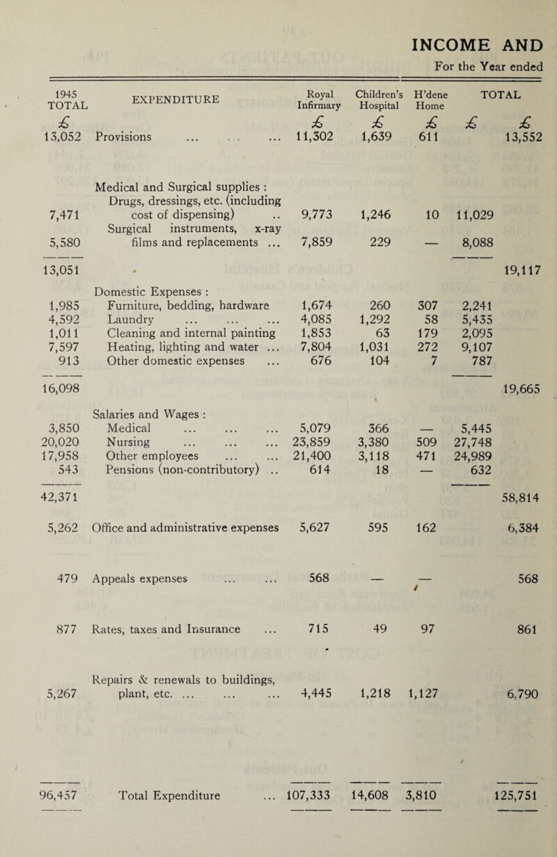 INCOME AND For the Year ended 1945 TOTAL EXPENDITURE Royal Infirmary Children’s Hospital H’dene Home TOTAL £ £ £ £ £ £ 13,052 Provisions ... 11,302 1,639 611 13,552 7,471 5,580 Medical and Surgical supplies : Drugs, dressings, etc. (including cost of dispensing) Surgical instruments, x-ray films and replacements ... 9,773 7,859 1,246 229 10 11,029 8,088 13,051 19,117 1,985 4,592 1,011 7,597 913 Domestic Expenses : Furniture, bedding, hardware Laundry Cleaning and internal painting Heating, lighting and water ... Other domestic expenses 1,674 4,085 1,853 7,804 676 260 1,292 63 1,031 104 307 58 179 272 7 2,241 5,435 2,095 9,107 787 16,098 19,665 3,850 20,020 17,958 543 Salaries and Wages : Medical Nursing Other employees Pensions (non-contributory) ... 5,079 23,859 21,400 614 366 3,380 3,118 18 509 471 5,445 27,748 24,989 632 42,371 58,814 5,262 Office and administrative expenses 5,627 595 162 6,384 479 Appeals expenses 568 — / 568 877 Rates, taxes and Insurance 715 * 49 97 861 5,267 Repairs & renewals to buildings, plant, etc. ... 4,445 1,218 1,127 6.790 96,457 Total Expenditure 107,333 14,608 3,810 125,751