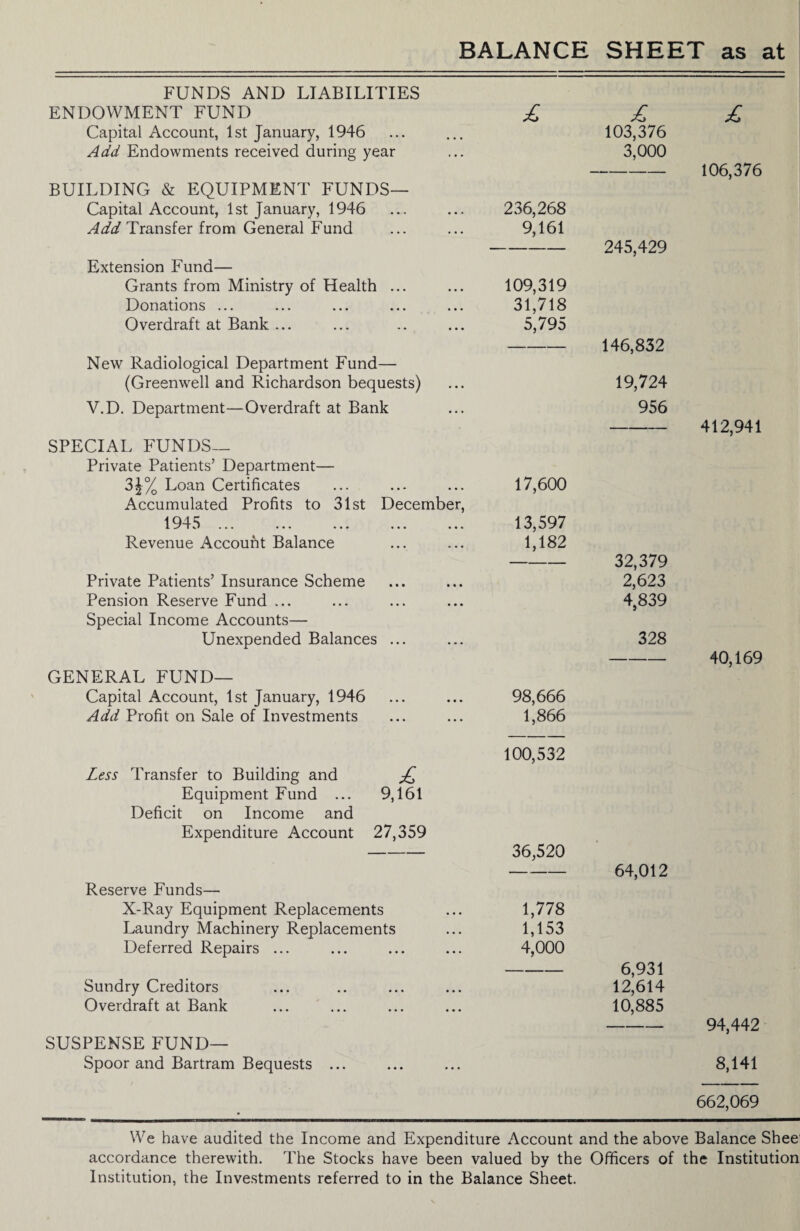 BALANCE SHEET as at FUNDS AND LIABILITIES ENDOWMENT FUND £ £ Capital Account, 1st January, 1946 103,376 Add Endowments received during year 3,000 — 106,376 BUILDING & EQUIPMENT FUNDS— Capital Account, 1st January, 1946 236,268 Add Transfer from General Fund 9,161 — 245,429 Extension Fund— Grants from Ministry of Health ... 109,319 Donations ... 31,718 Overdraft at Bank ... 5,795 — 146,832 New Radiological Department Fund— (Greenwell and Richardson bequests) 19,724 V.D. Department—Overdraft at Bank 956 — 412,941 SPECIAL FUNDS— Private Patients’ Department— 3|% Loan Certificates 17,600 Accumulated Profits to 31st December, 1945 ... ... ... ... 13,597 Revenue Account Balance 1,182 — 32,379 Private Patients’ Insurance Scheme 2,623 Pension Reserve Fund ... 4,839 Special Income Accounts— Unexpended Balances ... 328 — 40,169 GENERAL FUND— Capital Account, 1st January, 1946 98,666 Add Profit on Sale of Investments 1,866 100,532 Less Transfer to Building and £ Equipment Fund ... 9,161 Deficit on Income and Expenditure Account 27,359 — 36,520 — 64,012 Reserve Funds— X-Ray Equipment Replacements 1,778 Laundry Machinery Replacements 1,153 Deferred Repairs ... 4,000 — 6,931 Sundry Creditors 12,614 Overdraft at Bank 10,885 — 94,442 SUSPENSE FUND— Spoor and Bartram Bequests ... 8,141 * 662,069 We have audited the Income and Expenditure Account and the above Balance Shee accordance therewith. The Stocks have been valued by the Officers of the Institution Institution, the Investments referred to in the Balance Sheet.