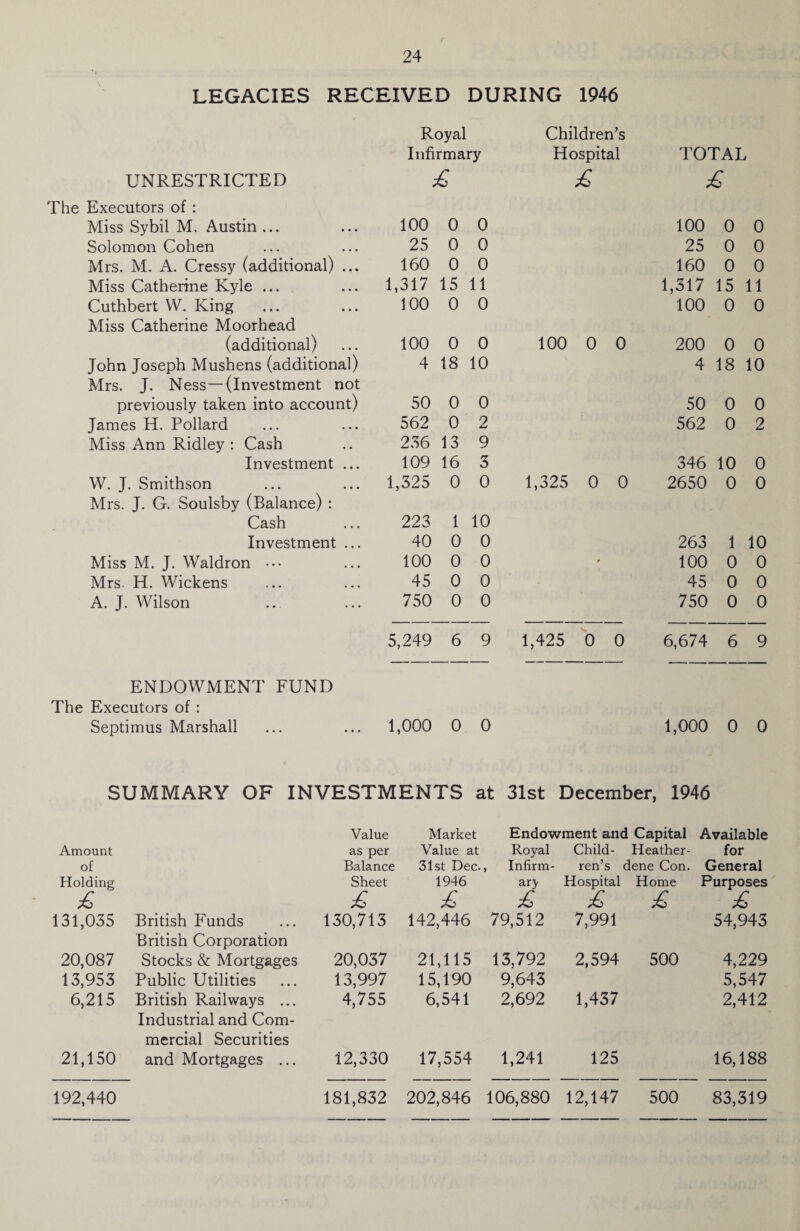 LEGACIES RECEIVED DURING 1946 Royal Children’s Infirmary Hospital TOTAL i UNRESTRICTED £ £ £ The Executors of: Miss Sybil M. Austin ... 100 0 0 100 0 0 Solomon Cohen 25 0 0 25 0 0 Mrs. M. A. Cressy (additional) ... 160 0 0 160 0 0 Miss Catherine Kyle ... 1,317 15 11 1,317 15 11 Cuthbert W. King Miss Catherine Moorhead 100 0 0 100 0 0 (additional) 100 0 0 100 0 0 200 0 0 John Joseph Mushens (additional) Mrs. J. Ness—(investment not 4 18 10 4 18 10 previously taken into account) 50 0 0 50 0 0 James H. Pollard 562 0 2 562 0 2 Miss Ann Ridley : Cash 236 13 9 Investment ... 109 16 3 346 10 0 W. J. Smithson Mrs. J. G. Soulsby (Balance) : 1,325 0 0 1,325 0 0 2650 0 0 Cash 223 1 10 Investment ... 40 0 0 263 1 10 Miss M. J. Waldron ••• 100 0 0 * 100 0 0 Mrs. H. Wickens 45 0 0 45 0 0 A. J. Wilson 750 0 0 750 0 0 5,249 6 9 1,425 0 0 6,674 6 9 ENDOWMENT FUND The Executors of : Septimus Marshall 1,000 0 0 1,000 0 0 SUMMARY OF INVESTMENTS at 31st December, 1946 Amount Value as per Market Value at Endowment and Capital Royal Child- Heather- Available for of Balance 31st Dec.. , Infirm- ren’s dene Con. General Holding Sheet 1946 ary Hospital Home Purposes £ £ £ £ £ £ £ 131,035 British Funds 130,713 142,446 79,512 7,991 54,943 20,087 British Corporation Stocks & Mortgages 20,037 21,115 13,792 2,594 500 4,229 13,953 6,215 Public Utilities British Railways ... 13,997 4,755 15,190 6,541 9,643 2,692 1,437 5,547 2,412 21,150 Industrial and Com¬ mercial Securities and Mortgages ... 12,330 17,554 1,241 125 16,188 192,440 181,832 202,846 106,880 12,147 500 83,319