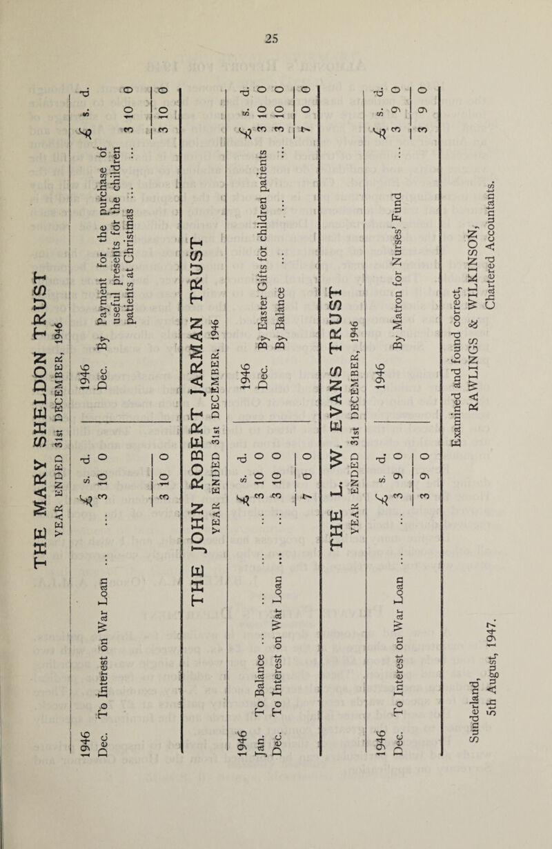 THE MARY SHELDON TRUST YEAR ENDED 31st DECEMBER, 1946 d V3 o o CO G o a; i-4 tH d jz -G o o i-i <u 3 --G Oj ■*-“ 4-i <u o -G C/3 eci 1/3 C/3 E C ^ S U C/3 <o d 1- 03 Q-> c/3 a <u g CD s >*> <D 4-> ci c/3 d •Ph 3 O >> PQ .$ o 2T <o 2 .o «« 2 co VO d Ov G d O •J S-i c3 £ O C/3 CD 1-1 0) .o H o <D o o •*—« l co co h c/3 'p o4 H z <1 VO o\ < (G a cc JS w * o h Q & w CQ o 04 z 33 O w Hi h trf) to Q W Q Z w a < W S* d C/3 s? o o o o CO CO C/3 4-> G <D • f—4 4—> cj a, c <o i-i 2 • r—4 o *-< o M-i C/5 O u <D G t* 2 oi ctf W PQ PQ PQ $ « 2 Q nd ° ° C/5 S* o o co co G d O 2 4- Ctf G O C/3 <0 >1 0) o G d co 2 c PQ £ o o H H 2T ^ <o Sia O o o o H OQ D Z H • (/) « VO •<d- Ov 2 < > w £ w K 5- W O a /*•> to Q a Q z a a *< a d C/3 cr\ I <J\ d G G c/3 <o C/3 1-c 3 £ i-H o <4-1 G O i-i 4—> (rf PQ VO 'tf- Q\ C/3 G oj O 2 i-i d £ G O 4_> C/3 <o i-i <o 4-* G H-1 O H 2 w <0 2 c CO I CO ON I OV CO I CO Examined and found correct, Sunderland, RAWLINGS & WILKINSON, 5th August, 1947. Chartered Accountants.