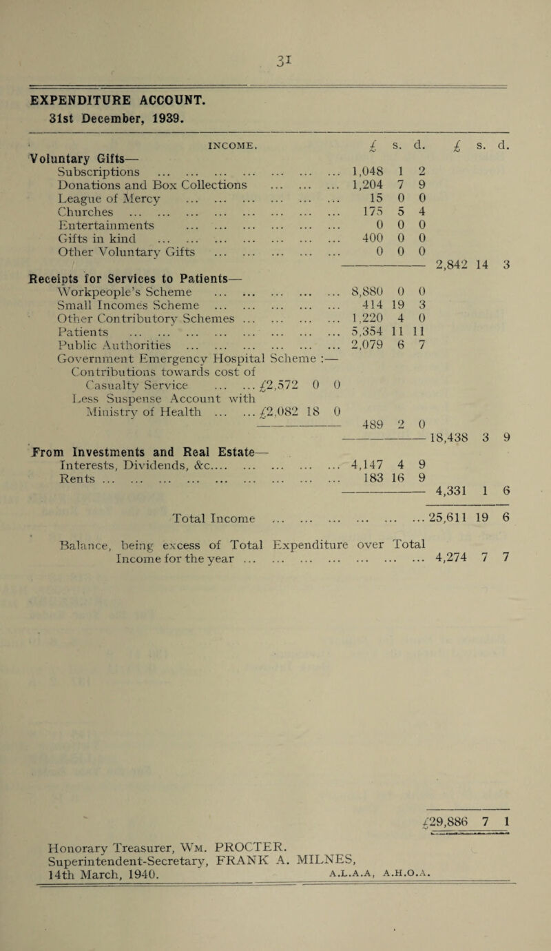 EXPENDITURE ACCOUNT. 31st December, 1933. • INCOME. £ s. d. £ s. d. Voluntary Gifts— Subscriptions . 1,048 1 <> Donations and Box Collections . 1,204 7 9 League of iNIercv . 15 0 0 Churches . 175 5 4 Entertainments . 0 0 0 Gifts in kind . 400 0 0 Otlier Voluntary Gifts . 0 0 0 2,842 14 3 Receipts for Services to Patients— Workpeople’s Scheme . 8,880 0 0 Small Incomes Scheme . 414 19 3 Other Contributory Schemes. 1,220 4 0 Patients . 5,354 11 11 Public Authorities . 2,079 6 7 Government Emergency Hospital Scheme ; — Contributions towards cost of Casualty Service .£2,572 0 0 Less Suspense Account with Ministry of Health ./2,082 18 0 489 2 0 - 18,438 3 9 From Investments and Real Estate— Interests, Dividends, &c. 4,147 4 9 Rents. * . • 183 16 9 4,331 1 6 Total Income ..25,611 19 6 Balance, being e\'cess of Total Expenditure over Total Income for the year. 4,274 7 7 /29,886 7 1 Honorary Treasurer, Wm. PROCTER. Superintendent-Secretary, FRANK A. MILNES, 14th March, 1940. _a.l.a.a, a.h.o.a._