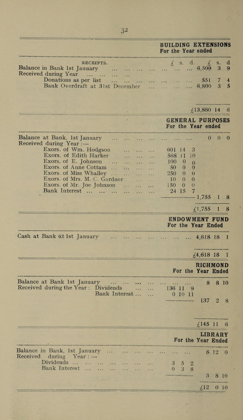 BUILDING EXTENSIONS For the Year ended RECEIPTS. ^ S. d. S. d Balance in Bank 1st January . 6,509 3 9 Received during Year . Donations as per list . 551 7 4 Bank Overdraft at 31st December . 6,800 3 5 ;^13,860 14 6 GENERAL PURPOSES For the Year ended Balance at Bank, 1st Januarv . 0 0 0 Received during Year :—■ Exors. of Wm. Hodgson . 601 14 3 Exors. of Edith Marker . 568 11 10 Exors. of E. Johnson . . 100 0 0 Exors. of Anne Cottam . . 50 0 0 Exors. of Miss Whalley . . 250 0 0 Exors. of Mrs. M. C. Gardner . 10 0 0 Exors. of Mr. Joe Johnson . 150 0 0 Bank Interest . . 24 15 7 — — 1,755 1 8 l\,155 1 8 ENDOWMENT FUND For the Year Ended Cash at Bank-at 1st January . 4,618 18 1 ;^4,618 18 1 RICHMOND For the Year Ended Balance at Bank 1st January . 8 8 10 Received during the Year ; Dividends . 136 11 9 Bank Interest. 0 10 11 - 137 2 8 ^145 11 6 LIBRARY For the Year Ended Balance in Bank, 1st January Received during Year ; — . 8 12 0 Dividends. . 3 5 2 Bank Interest . . 0 3 8 Q 8 10 O . 0 10