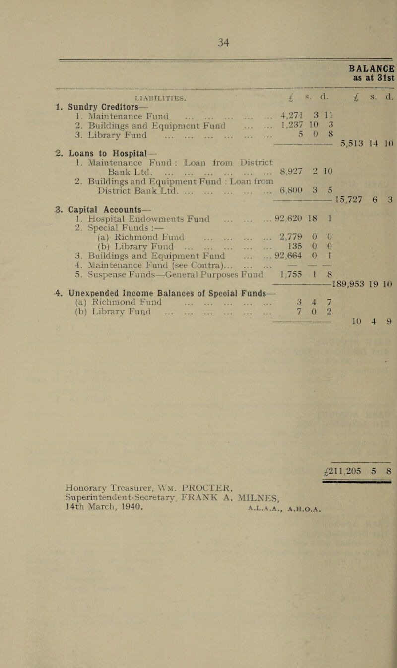 BALANCE as at 31st LIABILITIES. i s. d. Sundry Creditors— 1. ■\laintenance Fund . 4,271 3 11 2. Buildings and Equipment PAind . 1,237 10 3 3. Library Fund . 5 0 8 Loans to Hospital— 1. Maintenance Fund : Loan from District Bank Ltd. 8,927 2 10 2. Buildings and Equipment Fund : Loan from District Bank Ltd. 6,800 3 5 Capital Accounts— 1. Hospital Endowments Fund . 92,620 18 1 2. Special Funds :— (a) Richmond Fund . 2,779 0 0 (b) Library Fund . 135 0 0 3. Buildings and Equipment Fund . 92,664 0 1 4. Maintenance Fund (see Contra). — — — 5. Suspense Funds—General Purposes Fund 1,755 1 8 1 Unexpended Income Balances of Special Funds— (a) Richmond Fund . 3 4 7 (b) Ihbrary Fund . 7 0 2 £ s. d. 5,513 14 10 15,727 6 3 189,953 19 10 10 4 4211,205 5 8 Honorary Treasurer, \Vm. PROCTER. Superintendent-Secretary, FRANK A. MILNES, 14th March, 1940. a.l.a.a., a.h.o.a