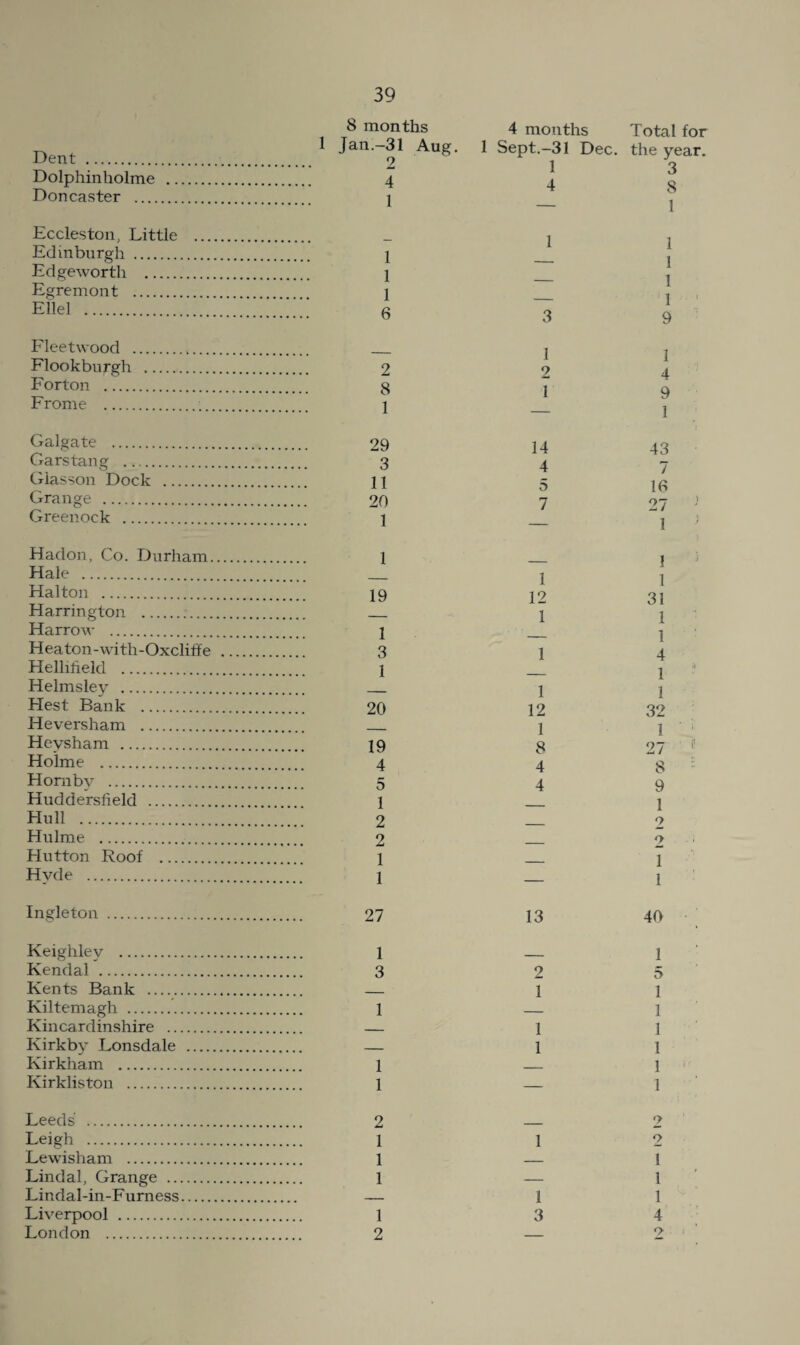 Dent . Dolphinholme Doncaster .... 8 months 4 months Total for Jan.—31 Aug. 1 Sept.—31 Dec. the year. 2 1 3 4 4 8 1 _ 1 Eccleston, Little Edinburgh . 1 Edgeworth . 1 Egremont . 1 Eliel . « 1 1 - 1 - 1 - 1 ' 3 9 Fleetwood . . Flookburgh . 2 Forton . 8 Frome . 1 ! 2 1 I 4 9 1 Galgate . 29 Gars tang . 3 Giasson Dock . 11 Grange . 20 Greenock . 1 14 4 5 7 43 7 13 27 ’ 1 ^ Hadon, Co. Durham. 1 Hale . _ Hal ton . 19 Harrington . . Harrow . 1 Heaton-with-Oxcliffe . 3 Hellilield . 1 Helmsley . . Hest Bank . 20 Heversham . . Heysham . 19 Holme . 4 Hornby . 5 Huddersfield . 1 Hull . 2 Hulme . 2 Flutton Roof . 1 Hyde . 1 1 12 1 1 1 12 1 8 4 4 1 1 31 1 1 4 1 ' i 32 1 ■ '■ 27 '' 8 9 1 2 2 1 1 Ingleton . 27 13 40 Keighley . 1 _ 1 Kendal . 3 2 5 Kents Bank . — 1 1 Kiltemagh . 1 _ 1 Kincardinshire . — 1 | Kirkby Lonsdale . — 1 1 Kirkham . 1 — 1 ■ Kirkliston . 1 — 1 Leeds . 2 — 2 Leigh . 1 1 2 Lewisham . 1 — 1 Lindal, Grange . 1 — 1 Lindal-in-Furness. — 1 1 Liverpool . 1 3 4 London . 2 — 2