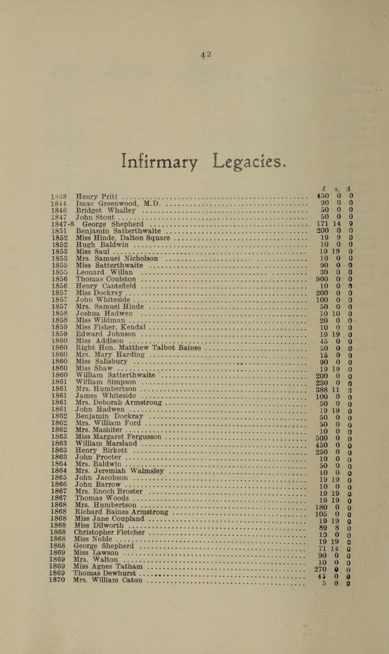 Infirmary Legacies. 1S38 Henry Pritt. 1844 Isaac Greenwood, M.D. 1846 Bridget Whalley . 1847 John Stout. 1847-8 George Shepherd . 1851 Benjamin Satterthwaite . 1852 Miss Hinde, Dalton Square. 1852 Hugh Baldwin .. 1853 Miss Saul. 1853 Mrs. Samuel Nicholson . 1855 Miss Satterthwaite . 1855 Leonard Willan . 1856 Thomas Coulston . 1856 Henry Cantsfleld . 1857 Miss Dockray. 1857 John Whiteside. 1857 Mrs. Samuel Hinde . 1858 Joshua Hadwen . 1858 Miss Wildman. 1859 Miss Fisher. Kendal. 1859 Edward Johnson . 1860 Miss Addison . 1860 Right Hon. Matthew Talbot Baines 1860 Mrs. Mary Harding . 1860 Miss Salisbury . 1860 Miss Shaw . 1860 William Satterthwaite . 1861 William Simpson . 1861 Mrs. Humbertson. 1861 James Whiteside . 1861 Mrs. Deborah Armstrong. 1861 John Hadwen. 1862 Benjamin Dockray . 1862 Mrs. William Ford. 1862 Mrs. Mashiter. 1863 Miss Margaret Fergusson. 1863 William Marsland. 1863 Henry Birkett . 1863 John Procter. 1864 Mrs. Baldwin. 1864 Mrs. Jeremiah Walmsley . 1865 John Jacobson . 1866 John Barrow. 1867 Mrs. Enoch Broster . 1867 Thomas Woods. 1868 Mrs. Humbertson. 1868 Richard Baines Armstrong. 1868 Miss Jane Coupland. 1868 Miss Dilworth. 1868 Christopher Fletcher. 1868 Miss Noble. 1868 George Shepherd . 1869 Miss Lawson . 1869 Mrs. Walton . 1869 Miss Agnes Tatham. 1869 Thomas Dewhurst... 1870 Mrs. William Caton . £ s. d. 450 0 0 90 0 0 50 0 0 50 0 0 171 14 9 200 0 0 19 9 0 10 0 0 19 19 0 10 0 0 90 0 0 30 0 0 900 0 0 10 0 0 200 0 0 100 0 0 50 0 0 10 10 0 20 0 0 10 0 0 19 19 0 45 0 0 50 0 0 15 0 0 90 0 0 19 19 0 200 0 0 230 0 0 388 11 3 100 0 0 50 0 0 19 19 0 50 0 0 50 0 i) 10 0 0 500 0 0 450 0 0 250 0 0 10 0 0 50 0 0 10 0 0 19 19 0 10 0 0 19 19 a 19 19 0 180 0 0 105 0 0 19 19 0 89 8 0 10 0 0 19 19 0 71 14 0 90 0 0 10 0 0 270 0 0 4a 0 0 5 0 0