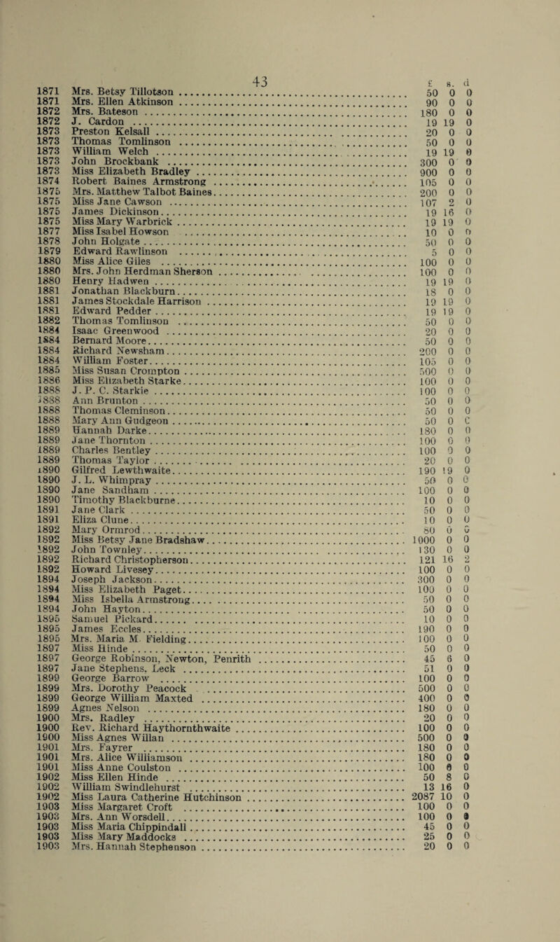 1871 1871 1872 1872 1873 1873 1873 1873 1873 1874 1875 1875 1875 1875 1877 1878 1879 1880 1880 1880 1881 1881 1881 1882 1884 1S84 1884 1884 1885 1886 1888 1888 1888 1888 1889 1889 1889 1889 1890 1890 1890 1890 1891 1891 1892 1892 1892 1892 1892 1894 1894 1894 1894 1895 1895 1895 1897 1897 1897 1899 1899 1899 1899 1900 1900 1900 1901 1901 1901 1902 1902 1902 1903 1903 1903 1903 1903 43 Mrs. Betsy Tillotson. Mrs. Ellen Atkinson. Mrs. Bateson. J. Cardon . Preston Kelsall. Thomas Tomlinson . William Welch . John Brockbank . Miss Elizabeth Bradley ... Robert Baines Armstrong Mrs. Matthew Talbot Baines Miss Jane Cawson . James Dickinson. Miss Mary Warbrick. Miss Isabel Howson . John Holgate. Edward Rawlinson . Miss Alice Giles . Mrs. John Herdman Sherson Henry Hadwen. Jonathan Blackburn. James Stock dale Harrison . Edward Pedder. Thomas Tomlinson .. Isaac Greenwood . Bernard Moore. Richard Newsham. William Foster. Miss Susan Crompton. Miss Elizabeth Starke. J. P. C. Starkie. Ann Brunton. Thomas Cleminson. Mary Ann Gudgeon. Hannah Darke. Jane Thornton. Charles Bentley. Thomas Taylor. ... Gilfred Lewthwaite.. J. L. Whimpray. Jane Sandbam . Timothy Blackburne. Jane Clark. Eliza Clune. Mary Ormrod. Miss Betsy Jane Bradshaw.. John Townley.. Richard Christopherson.... Howard Livesey. Joseph Jackson. Miss Elizabeth Paget. Miss Isbella Armstrong.... John Hay ton. Samuel Pickard. James Eccles. Mrs. Maria M. Fielding. Miss Hinde.. ... , George Robinson, i>rewton, Penrith Jane Stephens. Leek . George Barrow . JVIrs. Dorothy Peacock .. George William Maxted . Agues Nelson . Mrs. Radley . Rev. Richard Haythornthwaite ... Miss Agnes Willan . Ml’S. Fayrer . Mrs. Alice Williamson . Miss Anne Coulston . Miss Ellen Hinde . WiUiam Swindlehurst . iMiss Laura Catherine Hutchinson . Miss Margaret Croft .. Mrs. Ann Worsdell. Miss Maria Chippindall. Miss Mary Maddocks . Mrs. Hannah Stephenson. £ 8. d 50 0 0 90 0 0 180 0 0 19 19 0 20 0 0 50 0 0 19 19 e 300 0 0 900 0 0 105 0 0 200 0 0 107 2 0 19 16 O 19 19 0 10 0 O 50 0 0 5 0 0 100 0 0 100 0 0 19 19 0 18 0 0 19 19 0 19 19 0 50 0 0 20 0 0 50 0 0 200 0 0 105 0 0 500 0 0 100 0 0 100 0 0 50 0 0 50 0 0 50 0 C 180 0 0 100 0 0 100 0 0 20 0 0 190 19 0 50 0 e 100 0 0 10 0 0 50 0 0 10 0 0 80 0 G 1000 0 0 130 0 0 121 16 2 100 0 0 300 0 0 100 0 0 50 0 0 50 0 0 10 0 0 190 0 0 100 0 0 50 0 0 45 6 0 51 0 0 100 0 0 500 0 0 400 0 0 180 0 0 20 0 0 100 0 0 500 0 0 180 0 0 180 0 0 100 0 0 50 8 0 13 16 0 2087 10 0 100 0 0 100 0 9 45 0 0 25 0 0 20 0 0