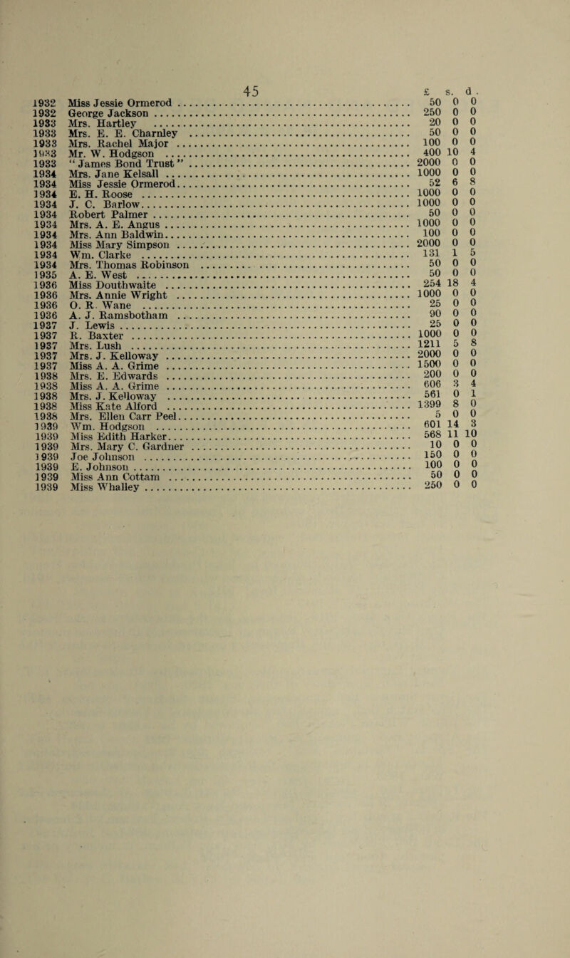 1932 1932 1933 1933 1933 1933 1933 1934 1934 1934 1934 1934 1934 1934 1934 1934 1934 1935 1936 1936 1936 1936 1937 1937 1937 1937 1937 1938 1938 1938 1938 1938 1939 1939 1939 1939 1939 1939 1939 45 Miss Jessie Ormerod .. George Jackson. Mrs. Hartley . Mrs. E. E. Charnley Mrs. Rachel Major ... Mr. W. Hodgson -- “ James Bond Trust ” . Mrs. Jane Kelsall .... Miss Jessie Ormerod.., E. H. Roose . J. C. Barlow. Robert Palmer. Mrs. A. E. Angus. Mrs. Ann Baldwin. Miss Mary Simpson .., Wm. Clarke . Mrs. Thomas Robinson A. E. West . Miss Douthwaite _ Mrs. Annie Wright ... O. R. Wane . A. J. Ramsbotham .. J. Lewis. R. Baxter . Mrs. Lush . Mrs. J. Kelloway .... Miss A. A. Grime .... Mrs. E. Edwards _ Miss A. A. Grime .... Mrs. J. KeUoway _ Miss K.ate Alford .... Mrs. Ellen Carr Peel.. Wm. Hodgson . Miss Edith Harker.... Mrs. Mary C. Gardner Joe Johnson . E. J ohnson. Miss Ann Cottam .... Miss Whalley. £ s. d . 50 0 0 250 0 0 20 0 0 50 0 0 100 0 0 400 10 4 2000 0 0 1000 0 0 52 6 8 1000 0 0 1000 0 0 50 0 0 1000 0 0 100 0 0 2000 0 0 131 1 5 50 0 0 50 0 0 254 18 4 1000 0 0 25 0 0 90 0 0 25 0 0 1000 0 0 1211 5 8 2000 0 0 1500 0 0 200 0 0 606 3 4 561 0 1 1399 8 0 5 0 0 601 14 3 568 11 10 10 0 0 150 0 0 100 0 0 50 0 0 250 0 0