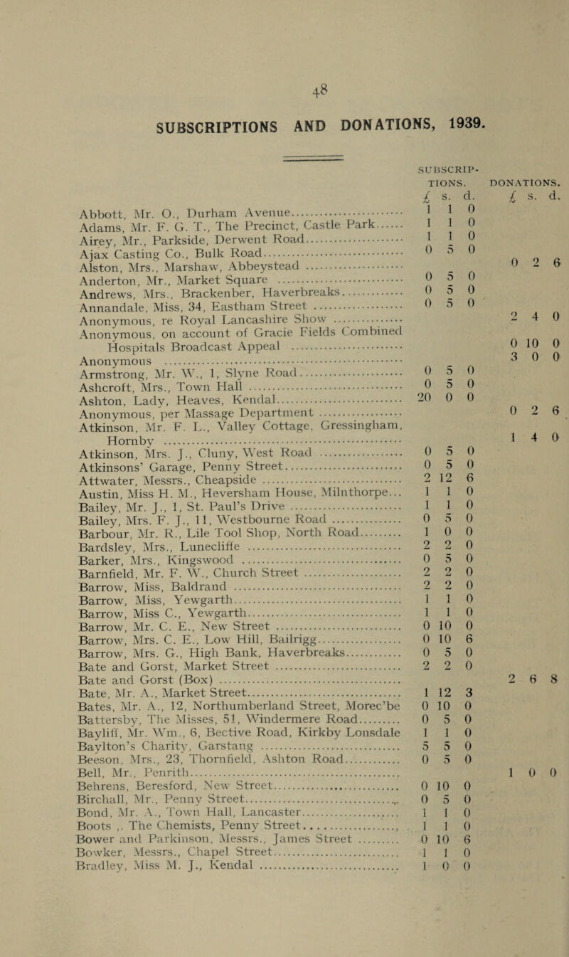 SUBSCRIPTIONS AND DONATIONS, 1939. Abbott, Mr. O., Durham Avenue. Adams, Mr. F. G. T., The Precinct, Castle Park. Airey, Mr., Parkside, Derwent Road. Ajax Casting Co., Bulk Road. Alston, Mrs., Marshaw, Abbeystead . Anderton, Mr., Market Square . .Andrews, Mrs., Brackenber, Haverbreaks. Annandale, Miss, 34, Eastham Street . Anonymous, re Royal I^ancashire Show ... .Anonymous, on account of Grade Fields (.-ombined Hospitals Broadcast Appeal . Anonymous . Armstrong, Mr. W., 1, Slyne Road. Ashcroft, Mrs., Town Hall . Ashton, Lady, Heaves, Kendal. Anonymous, per Massage Department . Atkinson, Mr. F. L., Valley Cottage, Gressingham, Hornby . Atkinson, Mrs. J., Cluny, West Road . Atkinsons’ Garage, Penny Street. Attwater, Messrs., Cheapside . Austin, Miss H. M., Heversham House, Milnthorpe... Bailey, Mr. J., 1, St. Paul’s Drive . Bailey, Mrs. F. J., 11, Westbourne Road . Barbour, Mr. R., Lile Tool Shop, North Road. Bardsley, Mrs., Lunecliffe . Barker, Mrs., Kings wood . Barnfield, Mr. F. W., Church Street . Barrow', Miss, Baldrand . Barrow, Miss, Yewgarth. Barrow, Miss C., Yewgarth. Barrow, Mr. C. E., New Street . Barrow, Mrs. C. E., Low Hill, Bailrigg. Barrow, Mrs. G., High Bank, Haverbreaks. Bate and Gorst, Market Street . Bate and Gorst (Box) . Bate, Mr. A., Market Street. Bates, Mr. A., 12, Northumberland Street, Morec’be Battersby, The Misses, 51, Windermere Road. Bayliff, Mr. Wm., 6, Bective Road, Kirkby Lonsdale Baylton’s Charity, Gars tang . Beeson, Mrs., 23, Thornfield, .\shton Road. Bell, Mr., Penrith. Behrens, Beresford, New Street. Birchall, Mr., Penny Street. Bond. Mr. .\., 'Fown Hall, Lancaster. Boots ,. The Chemists, Penny Street., Bower and Parkinson, Messrs., James Street . Bowker, Messrs., Chapel Street. Bradley, Miss M. J,, Kendal . SUBSCRIP¬ TIONS. £ s. d. I 1 1 1 1 5 1 0 0 0 0 0 0 0 0 o 5 5 0 0 0 DONATIONS. £ s. d. 0 2 6 2 4 0 0 5 0 5 20 0 0 0 2 12 1 1 1 0 1 2 0 2 2 1 1 1 5 0 2 5 2 o 1 1 0 10 0 10 0 5 2 2 0 10 0 5 1 1 1 1 0 0 0 5 0 5 0 6 0 0 0 0 0 0 0 0 0 0 0 6 0 0 1 12 3 0 10 0 0 5 1 1 5 5 0 0 0 0 5 0 0 0 0 0 0 10 6 1 1 0 1 0 0 0 10 0 3 0 0 0 2 6 1 4 0 2 6 8 1 0 0