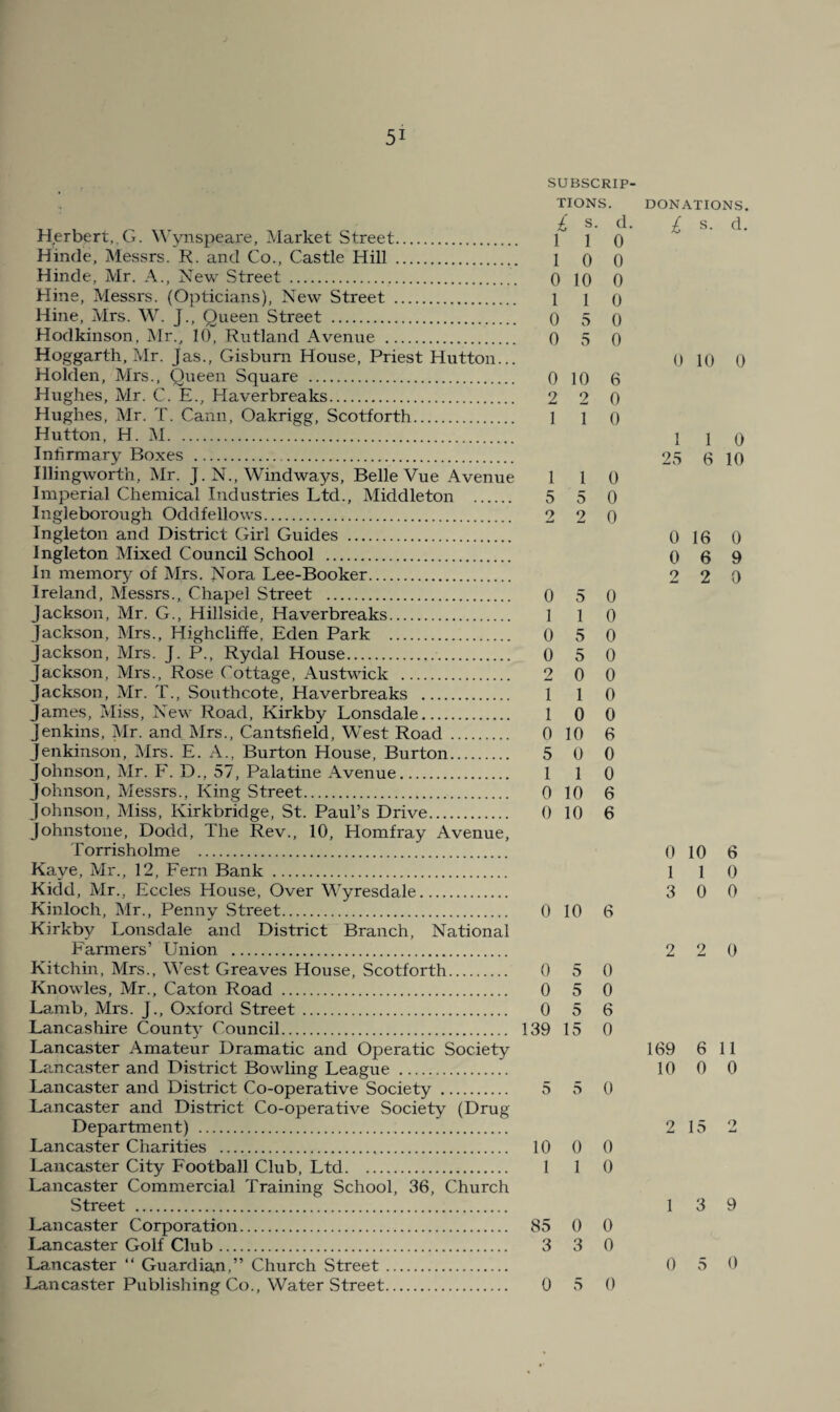 SUBSCRIP¬ TIONS. Herbert,.G. ^^'ynspeare, Market Street. Hinde, Messrs. R. and Co., Castle Hill . Hinde, Mr. A., New Street .. Hine, Messrs. (Opticians), New Street . Hine, Mrs. W. J., Queen Street . Hodkinson, Mr., 10, Rutland Avenue . Hoggarth, Mr. Jas., Gisburn House, Priest Hutton... Holden, Mrs., Queen Square . Hughes, Mr. C. E., Haverbreaks. Hughes, Mr. T. Cann, Oakrigg, Scotforth. Hutton, H. ]\I. Infirmary Boxes . Illingworth, Mr. J. N., Wind ways. Belle Vue Avenue Imperial Chemical Industries Ltd., Middleton . Ingleborough Oddfellows. Ingleton and District Girl Guides . Ingleton Mixed Council School . In memory of Mrs. Nora Lee-Booker. Ireland, Messrs., Chapel Street . Jackson, Mr. G., Hillside, Haverbreaks. Jackson, Mrs., Highcliffe, Eden Park . Jackson, Mrs. J. P., Rydal House.. Jackson, Mrs., Rose Cottage, Austwick . Jackson, Mr. T., Southcote, Haverbreaks . James, Miss, New Road, Kirkby Lonsdale. Jenkins, Mr. and Mrs., Cantsfield, West Road . Jenkinson, Mrs. E. A., Burton House, Burton. Johnson, Mr. F. D., 57, Palatine Avenue. Johnson, Messrs., King Street. Johnson, Miss, Kirkbridge, St. Paul’s Drive. Johnstone, Dodd, The Rev., 10, Homfray Avenue, Torrisholme . Kaye, Mr., 12, Fern Bank . Kidd, Mr., Eccles House, Over V^resdale. Kinloch, Mr., Penny Street. Kirkby Lonsdale and District Branch, National Farmers’ Union . Kitchin, Mrs., West Greaves House, Scotforth. Knowles, Mr., Caton Road . Lamb, Mrs. J., Oxford Street. Lancashire County Council. Lancaster Amateur Dramatic and Operatic Society Lancaster and District Bowling League . Lancaster and District Co-operative Society . Lancaster and District Co-operative Society (Drug Department) . Lancaster Charities . Lancaster City Football Club, Ltd. Lancaster Commercial Training School, 36, Church Street . Lancaster Corporation. Lancaster Golf Club. Lancaster “ Guardian,” Church Street. Lancaster Publishing Co., Water Street. £ s. 1 1 1 0 0 10 1 1 0 5 0 5 0 10 2 2 1 1 1 1 5 5 2 2 0 5 1 1 0 5 0 5 2 0 1 1 1 0 0 10 5 0 1 1 0 10 0 10 0 10 0 5 0 5 0 5 139 15 5 5 10 0 1 1 85 0 3 3 0 5 d 0 0 0 0 0 0 6 0 0 0 0 0 0 0 0 0 0 0 0 6 0 0 6 6 6 0 0 6 0 0 0 0 0 0 0 DONATIONS. £ s- fi. 0 10 0 1 1 0 25 6 10 0 16 0 0 6 9 2 2 0 0 10 6 1 1 0 3 0 0 2 2 0 169 6 11 10 0 0 2 15 2 1 3 9 0 5 0