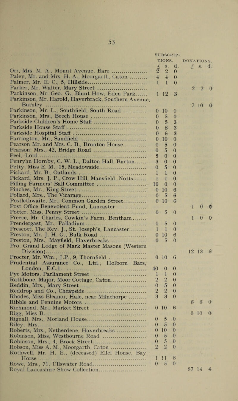 SUBSCRIP¬ TIONS. Orr, Mrs. M. A., Mount Avenue, Bare . 2 2 0 Paiey, Mr. and Mrs. H. A., Moorgarth, Caton . 4 4 0 Palmer, Mr. E. C., 5, Hillside. 1 1 0 Parker, Mr. Walter, Mary Street . Parkinson, Mr. Geo. G., Blunt How, Eden Park. 112 3 Parkinson, Mr. Harold, Haverbrack, Southern Avenue, Burnley . Parkinson, Mr. L., Southfield, South Road . 0 10 0 Parkinson, Mrs., Beech House . 0 5 0 Parkside Children’s Home Staff. 0 5 3 Parkside House Staff . 0 8 3 Parkside Hospital Staff . 0 6 3 Parrington, Mr., Sandfield . 0 10 0 Pearson Mr. and Mrs. C. B., Brunton House. 0 5 0 Pearson, Mrs., 42, Bridge Road . 0 5 0 Peel, Lord . 5 0 0 Penryhn Hornby, C. W. L., Dalton Hall, Burton. 3 0 0 Petty, Miss E. M., 15, Meadowside. 0 5 0 Pickard, Mr. B., Oatlands . 1 1 0 Pickard, Mrs. J. P., Crow Hill, Mansfield, Notts. 110 Pilling Earmers’ Ball Committee . 10 0 0 Pinches, Mr., King Street . 0 10 6 Pollard, Mrs., The Vicarage. 0 5 6 Postlethwaite, Mr., Common Garden Street. 0 10 6 Post Office Benevolent Eund, Lancaster . Potter, Miss, Penny Street . 0 5 0 Preece, Mr. Charles, Cowkin’s Earm, Bentham. Prendergast, Mr., Palladium . 0 5 0 Prescott, The Rev. J., St. Joseph’s, Lancaster. 110 Preston, Mr. J. H. G., Bulk Road . 0 10 6 Preston, Mrs., Mayfield, Haverbreaks . 0 5 0 Pro. Grand Lodge of Mark Master Masons (Western Division). Procter, Mr. Wm., J.P., 9, Thomfield . 0 10 6 Prudential Assurance Co., Ltd., Holborn Bars, London, E.C.l. 40 0 0 Pye Motors, Parliament Street . 1 1 0 Rathbone, Major, Moor Cottage, Caton. 2 2 0 Reddin, Mrs., Mary Street . 0 5 0 Reddrop and Co., Cheapside . 2 2 0 Rhodes, Miss Eleanor, Hale, near Milnthorpe . 3 3 0 Ribble and Pennine Motors . Richmond, Mr., Market Street . 0 10 6 Rigg, Miss B. Rignall, Mrs., Morland House. 0 5 0 Riley, Mrs. 0 5 0 Roberts, Mrs., Netherdene, Haverbreaks . 0 10 0 Robinson, Miss, Westbourne Road . 0 5 0 Robinson, Mrs., 4, Brock Street.. 0 5 0 Robson, Miss A. M., Moorgarth, Caton . 2 2 0 Roth well, Mr. H. E., (deceased) Ellel House, Bay Horse . I 11 6 Rowe, Mrs., 71, Ulls'water Road. 0 5 0 Roval Lancashire Show Collection. DONATIONS. £ s. d. 2 2 0 7 10 0 1 0 0 1 0 0' 12 13 6 6 6 0 0 10 0 87 14 4