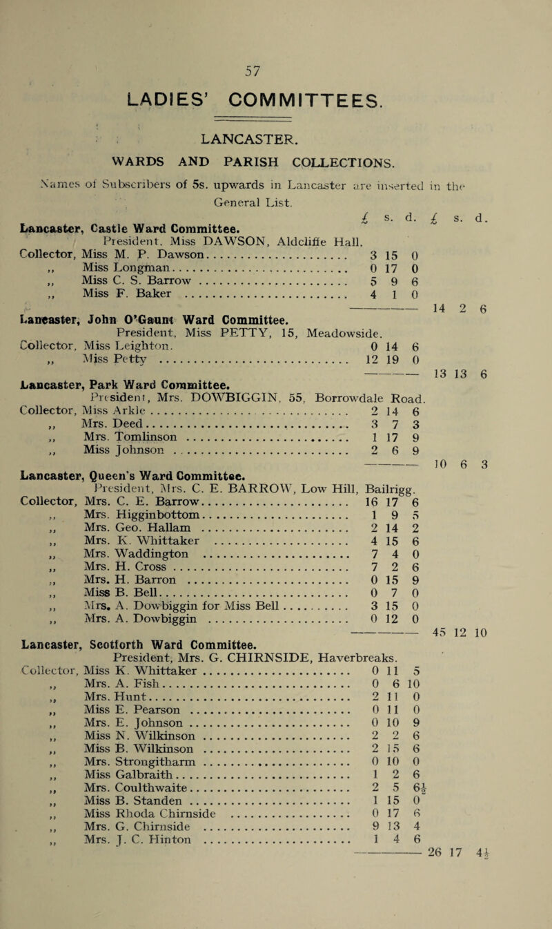 LADIES’ COMMITTEES. LANCASTER. WARDS AND PARISH COLLECTIONS. Names ol Subscribers of 5s, upwards in Lancaster are inserted in the General List. 1 Lancaster, Castle Ward Committee. President. Miss DAWSON, Aldciiffe Hall. Collector, Miss M. P. Dawson. 3 15 0 ,, Miss Longman. 0 17 0 ,, Miss C. S. Barrow. 5 9 6 ,, Miss F. Baker . 4 i o Lancaster, John 0*G»um Ward Committee. President, Miss PETTY, 15, Meadowside. Collector, Miss Leighton. 0 14 6 „ Miss Pc ttv^ . 12 19 0 Lancaster, Park Ward Committee. President, Mrs. DOWBIGGIN, 55, Collector, Miss Ark)e. ,, Mrs. Deed... .. ,, Mrs. Tomlinson . ,, Miss Johnson . Borrowdale Road. . 2 14 6 . 3 7 3 .. 1 17 9 . 2 6 9 14 13 s. 2 13 d. 6 6 Lancaster, Queen's Ward Committee. President, i\lrs. C. E. BARROW, Low Hill, Bailrigg. Collector, Mrs. C. E. Barrow. 16 17 6 ,, Mrs. Higginbottom. 1 9 5 „ Mrs. Geo. Hallam . 2 14 2 ,, Mrs. K. Whittaker . 4 15 6 „ Mrs. Waddington . 7 4 0 ,, Mrs. H. Cross. 7 2 6 ,, Mrs. H. Barron . 0 15 9 ,, Miss B. Bell. 0 7 0 ,, iMrs, A. Dowbiggin for Miss Bell. 3 15 0 ,, Mrs. A. Dowbiggin . 0 12 0 Lancaster, Scotlorth Ward Committee. President, Mrs. G. CHIRNSIDE, Haverbreaks. Collector, Miss K. Whittaker. 0 11 5 ,, Mrs. A. Fish. 0 6 10 ,, Mrs. Hunt. 2 11 0 „ Miss E. Pearson . 0 11 0 ,, Mrs. E. Johnson. 0 10 9 ,, Miss N. Wilkinson. 2 2 6 ,, Miss B. Wilkinson . 2 15 6 ,, Mrs. Strongitharm. 0 10 0 ,, Miss Galbraith. 1 2 6 ,, Mrs. Coulthwaite. 2 5 6^- „ Miss B. Standen. 1 15 0 ,, Miss Rhoda Chirnside . 0 17 6 ,, Mrs. G. Chirnside . 9 13 4 ,, Mrs. J. C. Hinton . 1 4 6 10 6 3 45 12 10 26 17 U