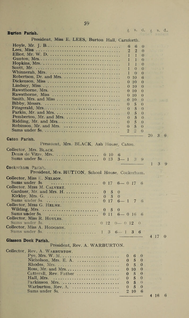 Burton Parish. t s. cl. 4- s. d. President, Miss E. LEES, Burton Hall, Carnforth. Hoyle, Mr. J. B. q 6 0 Lees, Miss . 9 2 0 ElUot, Mr. W. D.’ ^ ‘ ^ ‘ j q Gunton, Mrs. 1 j q Hopkins, Mrs. 1 ] q Scott, Mr. 1 Q Q Whinnerah, Mrs. 1 0 0 Robertson, Dr. and Mrs. 0 10 6 Dickenson, Miss. 0 10 0 Lindsay, Miss. 0 10 0 Rawsthorne, Mrs. 0 10 0 Rawsthorne, Miss . 0 10 0 Smith, Mrs. and Miss. 0 10 0 Bibby, Messrs. 0 5 0 Fitzgerald, Mrs. 0 5 0 Parkin, Mr. and Mrs. 0 5 0 Pemberton, Mr. and Mrs. 0 5 0 Ridding, Mr. and Mrs... 0 5 0 Robinson, Mr. and Mrs. 0 5 0 Sums under 5s. 2 2 0 Caton Parish. PresKiunt, Mrs. BLACK, Ash House, Caton. Collector, Mrs. Black. Denis de Vitre, Mrs. 0 10 6 Sums under 5s. 0 13 3— 13 9 Coeknrham Parish. President, Mrs. HUTTON, School House, Cockerham. Collector, Miss E. Nelson. Sums under 5s . 0 17 6_ 0 17 Collector, Miss M. Calvert. Gardner, Mr. and Mrs. H. . 0 5 0 Kirkby, Mrs. G. . 0 5 0 Sums under 5s. . 17 6— 1 7 Collector, Miss G. Helme. Wilding, Mrs. 5 0 Sums under 5s. 11 6— 0 16 6 Collector, Miss R. Hoyles. Sums under 5s. 0 12 0— 0 12 0 Collector, Miss A. Hodgson. Sums under 5s. 1 3 6— 13 6 Glasson Dock Parish. President, Rev. A. WARBURTON. Collector, Rev. A. Warburton. Pye, Mrs. W. M. 0 6 0 Nicholson, Mrs. E. A. 0 5 0 Rhodes, IMrs. 0 5 0 Ross, Mr. and Mrs. 0 10 0 Catterall, Rev. Father . 0 5 0 Hall, Mrs. 0 5 0 I'arkinson Mrs. .. 0 5 0 Warburton, Rev. A. 0 5 0 Sums under 5s. 2 10 6 20 3 6 1 3 9 4 17 0 4 16 6
