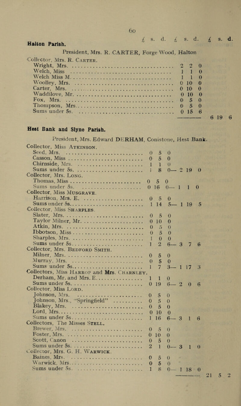 Halton Parish. / s. d. / s. d. / s. d. /V ^ President, Mrs. R. CARTER, Forge Wood, Halton Collector, Airs. R. Carter. Wright, Mrs. 2 2 0 Welch, Miss . I 1 0 Welch Miss M. 1 1 0 Woolley, Mrs. 0 10 0 Carter, Mrs. 0 10 0 Waddilove, Mr. 0 10 0 Fox, Mrs. 0 5 0 Thompson, Mrs. 0 5 0 Sums under 5s. 0 15 6 Best Bank and Slyne Parish. President, Mrs. Edward DERHAM, Conistone, Rest Bank. Collector, Miss Atkinson. Seed, Mrs. 0 5 0 Casson, Miss. 0 5 0 Chirnside, Airs. 1 l o Sums under 5s. I 8 0— 2 19 0 Collector, Mrs. Long. Thomas, Miss. 0 5 0 Sums under 5s. 0 16 0— 1 1 0 Collector, Miss AIusgrave. Harrison, Mrs. E. 0 5 0 Sums under 5s. 1 14 5— 1 19 5 Collector, Aliss Sharples. Slater, Airs. 0 5 0 Taylor Alilner, Air. 0 10 0 Atkin, Mrs. 0 .5 0 Ibbotson, Miss. 0 5 0 Sharpies, Airs. ] 0 0 Sums under 5s. 1 2 6— 3 7 6 Collector, Mrs. Bedford Smith. Milner, Airs. 0 5 0 Alurray, Airs. 0 5 0 Sums under 5s. I 7 3— 117 3 Collectors, Aliss Harrop and Mrs. Charnley. Derham, Mr. and Airs. E. 1 1 0 Sums under 5s. 0 19 6_ 2 0 6 Collector, Miss Lord. Johnson, Airs. 0 5 0 Johnson, Airs., “Springfield” . 0 5 0 Blakey, Airs. 0 5 0 Lord, Airs. 0 10 0 Sums under 5s. 1 16 6 Collectors, The Misses Stell. Brewer, Airs. 0 5 0 Foster, Airs. 0 10 0 Scott, Canon . 0 5 0 Sums under 5s. 2 1 0_ 3 1 0 Collector, Mrs. G. H. Warwick. Baines, Mrs. 0 5 0 Warwick, Airs. 0 5 0 Sums under 5s. 1 8 0— 1 18 0 -21 5 >—316