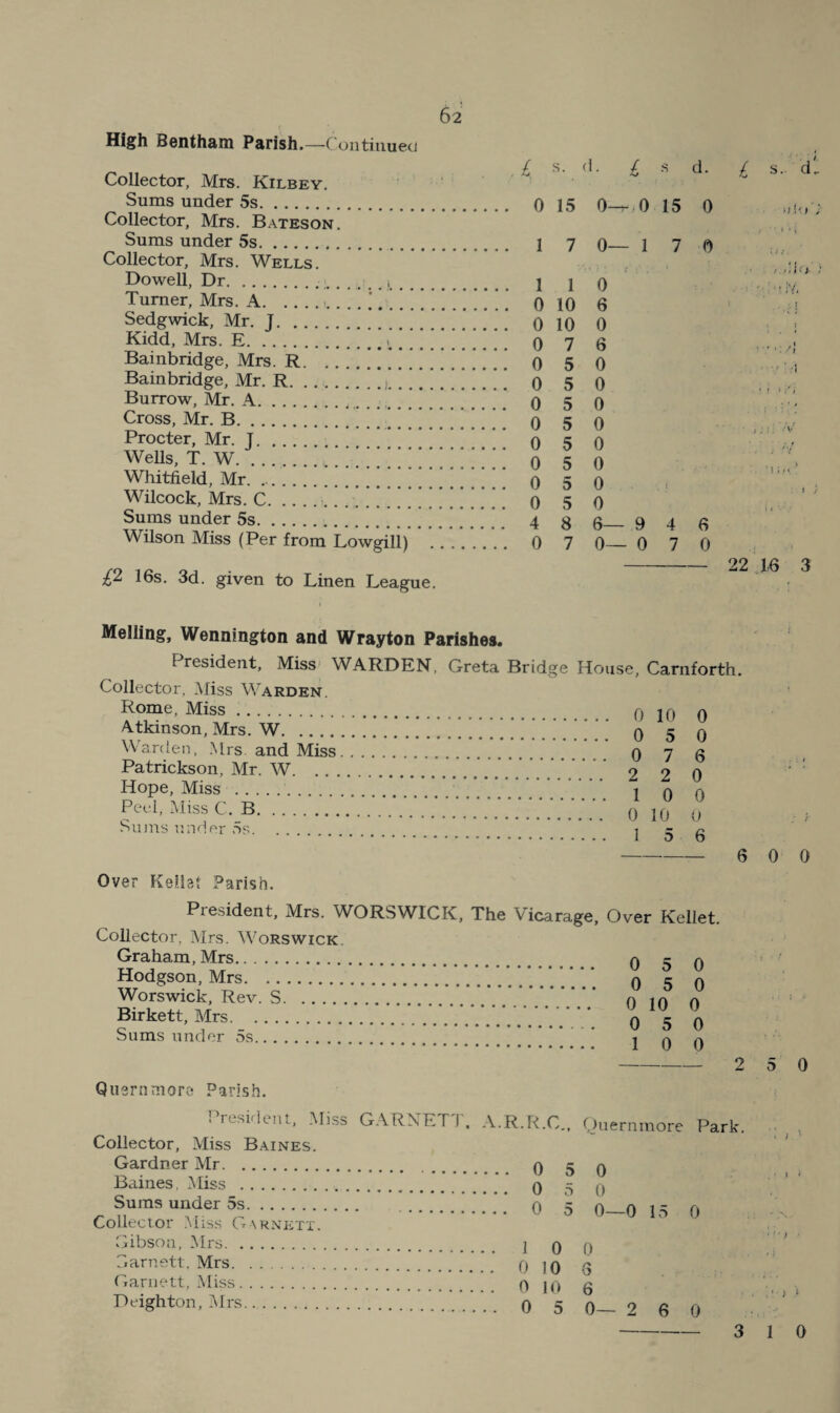 High Bentham Parish.—Contitiueci Collector, Mrs. Kilbey. Sums under 5s. Collector, Mrs. Bateson. Sums under 5s. Collector, Mrs. Wells. Dowell, Dr.. j Turner, Mrs. A......’. Sedgwick, Mr. J. Kidd, Mrs. E... .. . Bainbridge, Mrs. R. Bainbridge, Mr. R. . ..i. ... . Burrow, Mr. A....'. . Cross, Mr. B... ! ! ! Procter, Mr. J.. . Wells, T. w.^! Whitfield, Mr. Wilcock, Mrs. C.. . .. Sums under 5s... Wilson Miss (Per from Lowgili) . ;^2 16s. 3d. given to Linen League. S. (I. £ ^ d. S.. d 0 15 0-^.0 15 0 J ■ ■ I ' i 1 7 0—1 7 0 110 0 10 6 0 10 0 0 7 6 0 5 0 . - 050 0 5 0 0 5 0 . ,,, A/ 0 5 0 0 5 0 0 5 0 , 0 5 0 486—946 0 7 0— 0 7 0 - 22 16 3 Melling, Wennington and Wrayton Parishes. F resident. Miss WARDEN, Greta Bridge House, Carnforth. Collector, Miss Warden. Rome, Miss. q jq q Atkinson, Mrs. W.0 5 0 Warden. .Mrs and Miss. q 7 g Patrickson, Mr. W. 2 2 0 Hope, Miss . 1 0 0 Peel, Miss C. B.0 10 0 Sums under 5s.  | ^ g -6 Over Keilat Parish. 0 0 President, Mrs. WORSWICK, The Vicarage, Over Kellet. Collector, Mrs. W^orswick. Graham, Mrs. Hodgson, Mrs. Worswick, Rev. S.. Birkett, Mrs. Sums under 5s. 0 5 0 0 5 0 0 10 0 0 5 0 1 0 0 2 o Quernmoro Parish. 0 Presidei^t. Miss GARNETT. A.R.r<.C Collector, Miss Baines. Gardner Mr. q 5 Baines, Miss . q 5 Sums under 5s. g 5 Collector Miss Garnett. Gibson, Mrs. j q Garnett, Mrs. g jg Garnett, Miss. g jg Deighton, Mrs. g 5 Ouernmore Park. 0 0 0-0 15 0 6 0—260 -3 I • j } j 1 0