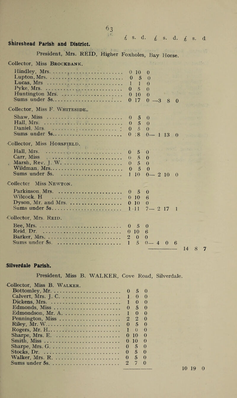 ^3 ^ s. d. i s. d. I Hindley, Mrs.^ !. 10 0 Lupton, Mrs.. . 0 5 0 Lucas, Mrs .). 1 0 Pyke, Mrs.. 5 0 Huntington Mrs... . 0 10 0 Sums under 5s. 17 0 —3 8 0 Collector, Miss F. Whiteside.. Shaw, Miss ... . 0 5 0 Hall, Mrs.. . . .. . 0 5 0 Daniel, ^Irs. . : 0 5 0 Sums under 5s. . 0 18 0 T 13 0 Collector, Miss Horsfield. Hall, Mrs.. 5 0 Carr, Miss ... 5 0 , Marsh, Rev. f. W. 5 0 Wildman, Mrs. 5 0 Sums under 5s. . 1 10 0 2 10 0 Collector Miss Newton. Parkinson, Mrs. 5 0 M'ilcock, H . . 0 10 6 Dyson, Mr. and Mrs. . 0 10 0 Sums under 5s. . 1 11 7- _ 9 17 1 Collector, Mrs. Reid. Bee, Mrs. . 0 5 0 Reid, Dr. . 0 10 6 Barker, Mrs. 0 0 Sums under 5s. . 1 5 0- - 4 0 6 s. Shireshead Parish and District. President, Mrs. REID, Higher Foxholes, Bay Horse. Collector, Miss Brockbank. 14 8 7 Silverdale Parish. President, Miss B. WALKER, Cove Road, Silverdale. Collector, Miss B. Walker. Bottomley, Mr. 0 5 0 Calvert, Mrs. J.C. 1 0 0 Dickens, JMrs. 1 0 0 Edmonds, Miss. 0 5 0 Edmondson, Mr. A. 1 0 0 Pennington, Miss. 2 2 0 Riley, Mr. W. 0 5 0 Rogers, Mr. H. 1 0 0 Sharpe, Mrs. E. 0 10 0 Smith, Miss. 0 10 0 Sharpe, Mrs. G. 0 5 0 Stocks, Dr. 0 5 0 Walker, Mrs. R. 0 5 0 Sums under 5s. 2 7 0