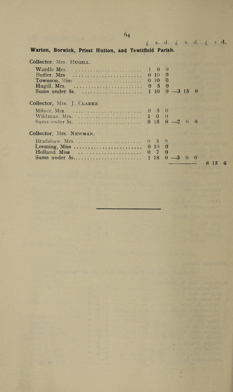 / s. d. / s. d. / s d. Warton, Berwick, Priest Hutton, and Tewitfleld Parish. Collector, Mrs. Hugill. Wardle Mrs. Butler, Mrs . Townson, Miss . Hugill, Mrs. Sums under 5s. Collector, Mrs. J. Clarke. Milner, Mrs. Wildman. Mrs. Sums under 5s. Collector, Mrs. Newman. Bradshaw, Mrs. Leeming, Miss. Holland Miss . Sums under 5s. 1 0 d 0 10 0 0 10 0 0 5 0 1 10 0—3 15 0 0 5 0 1 0 0 0 15 6 —2 0 6 0 5 0 0 10 0 0 7 0 1 18 0 —3 0 0 -8 15 6