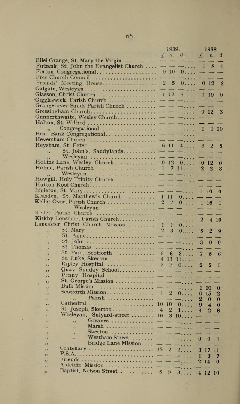 1939. Ellel Grange, St. Mary the Virgin . Firbank, St. John the Evangelist Church . Forton Congregational. 0 Free Church Council . Friends’ Meeting House. 2 Galgate, Wesleyan. Glasson, Christ Church . 1 Giggleswick, Parish Church. Grange-over-Sands Parish Church. Gressingham Church. Gunnerthwaite, Wesley Church. Halton, St. Wilfred. ,, Congregational. Rest Bank Congregational. . .. Heversham Church . Heysham, St. Peter. 6 ,, St. John’s, Sandylands. ,, Wesleyan . Hollins Lane, Wesley Church. 0 Holme, Parish Church. ,, Wesleyan. Howgill, Holy Trinity Church. Hutton Roof Church. Ingleton, St. Mary. Keasden, St. Matthew’s Church . 1 Kellet-Over, Parish Church. 2 Wesleyan . Keliet Parish Church . Kirkby Lonsdale, Parish Church. Lancaster, Christ Church Mission. ,, St. Mary . St. Anne. , St. John. ., St. Thomas . ,, St. Paul, Scotforth . 6 St. Luke, Skerton. 4 Ripley Hospital . 2 ,, Quay Sunday School. ,, Penny Hospital. ,, St. George’s Mission. Bulk Mission . ,, Scotforth Mission. ,, Parish . ,, Cathedral. 10 ,, St. Joseph, Skerton. 4 , Wesleyan, Sulyard-street. 16 j, ,, Greaves. ,, ,, Marsh. ,, .. Skerton . .. ,, Westham Street .. .. , Bridge Lane Mission. . , ,, Centenary. 15 P.S.A.;; ,, ITiends. _ Aldcliffe Mission . . . Baptist, Nelson Street. 5 9 s. d. • - — — — — 0 10 0 — — — 2 5 0 — — — 1 12 6 — — —. — — —, — — —. — — —, — — - , — — - ^ — — - . 6 11 4. — — —, — — - . 0 12 0. 1 7 11. — — —. — — —. — — —. — — - , 1 11 0. 2 0 0. — — —. — — —. — — -. 1 1 0. 2 3 0. — — —. — — — . — — —. 6 6 3. 4 11 11. 2 2 0. — — —. — — —. — — —. — — •—- ^ ! 2 0. — - , —. 10 10 0. 4 2 1. 16 3 10. — ■ —. . —. , — . — . - . 15 2 2, — ■ ■ ~ ^ ^ 3. 1938 iC s. d 1 8 0 0 12 3 1 10 0 0 12 3 1 0 10 6 2 5 0 12 0 2 2 3 1 10 0 1 16 1 2 4 10 5 2 9 3 0 0 7 5 6 2 2 0 1 10 0 0 15 2 2 0 0 9 4 0 4 2 6 0 9 0 3 17 11 1 3 7 2 14 0 4 12 10