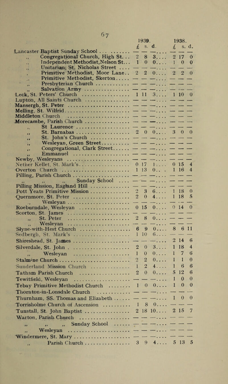 6? 1939. 1938. s. d. I s, d. Lancaster Baptist Sunday School..—....- ,, Congregational Church, High St. ,. 2 8 3.... 2 17 (> Independent Methodist,Nelson St,.. 10 0.... 1 0 0 ,, Unitarian; St. Nicholas Street .... —-.... — — — , Primitive Methodist, Moor Lane.. 2 2 0.... 2 2 0 ,, Primitive Methodist, Skerton. — — —.... — — — ' ,, Presbyterian Church. — — —.... — — — ,, Salvation Army. — — —.... — — — ■Leek, St. Peters’ Church . Ill 3.... 110 0 Lupton, All Saints Church . — — —.... — — — Mansergh, St, Peter . .... — — — Melling, St. Wilfrid. .... — — — Middleton Church . — — —.... — — — Morecambe, Parish Church. —-.... — — — St Laurence.— — —.,,, — — — ,, St. Barnabas. 2 0 0.... 3 0 0 ,, St. John’s Church . — — —.... —• — — ,, Wesleyan, Green Street. — — —.... — — — ,, Congregational, Clark Street. — — —.... — — — ,, Emmanuel . — — —.... — — — Newby, Weslevans . — — —....-— Nether Kellet/St. Mark’s.. 0 17 1_ 0 15 4 Overton Church . 1 13 0.. . 1 16 4 Pilling, Parish Church.-... — — —.... — — — ,, ,, ,, Sunday School .... — — —.... — — — Pilling Mission, Eagland Hill. — — —.... — — — Pott Yeats Primitive Mission. 2 3 6.... 1 18 0 •Quernmore, St. Peter . 2 0 4.... 1 18 5 ., Wesleyan. — — —.. .. — - — — Roeburndale, Wesleyan . 0 15 0.... 0 14 0 Scorton, St. James . — — —.... — — — ,, St. Peter . 2 8 0.... — — — ,, Wesleyan . — — —....-— Slyne-with-Hesifc Church . 6 9 0.... 8 6 11 Sedbergh, St. Clark’s . 1 10 6.... — — — Shireshead, St. James..—.... 2 14 6 Silverdale, St. John. 2 0 3.... 1 18 4 ,, Wesleyan . 1 0 0.,.. 1 7 6 Stalmme Church. 2 2 0.... 1 1 0 Sunderland Mission Church . 1 2 4.... 1 6 6 Tatham Parish Church . 2 0 0..., 5 12 6 Tewitfield, Wesleyan ..—.... 1 0 0 Tebay Primitive Methodist Church . 1 0 0.... 1 0 0 Thornton-in-Lonsdale Church . — — —.... — — — Thurnham, SS. Thomas and Elizabeth. — — —.... 1 0 0 Torrisholme Church of Ascension . 1 8 0.... — — —• Tunstall, St. John Baptist. 2 18 10.. .. 2 15 7 Warton, Parish Church . — — —.... — — — ,, ,, ,, Sunday School . •;-.... — — — ,, Wesleyan . — — —.... — — — AVindermere, St. Mary. — — —.... — — —