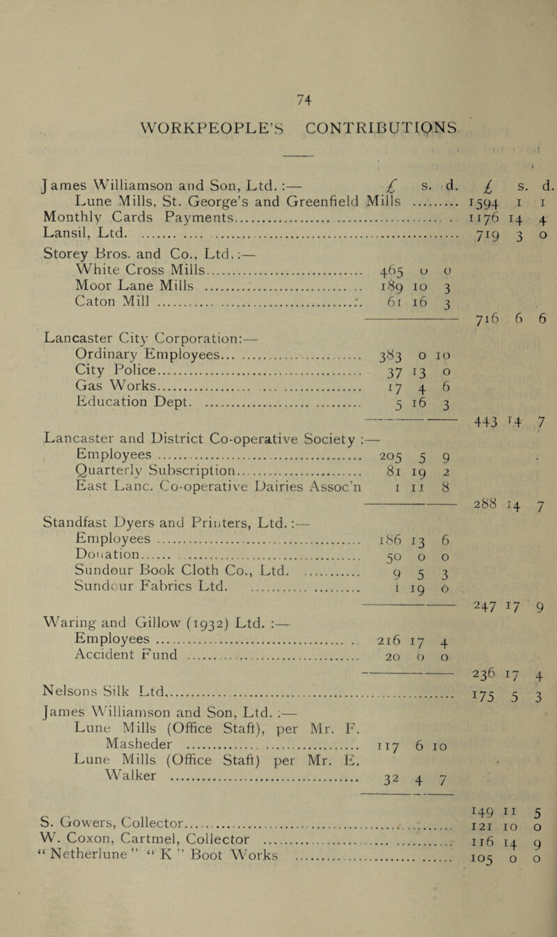 WORKPEOPLE’S CONTRIBUTIONS James Williamson and Son, Ltd. :— £ s. ^d. Lime Mills, St. George’s and Greenfield Mills . Monthly Cards Payments.. Lansil, Ltd. Storey Bros, and Co., Ltd.;— White Cross Mills. 465 o o Moor Lane Mills ..'. 189 10 3 Caton Mill ..61 16 3 Lancaster City Corporation:— Ordinary Employees. 383 o 10 City Police. 37 13 o Gas Works. 17 4 6 Education Dept. 5 16 3 Lancaster and District Co-operative Society :— Employees . 205 5 9 Quarterly Subscription. 81 19 2 East Lane. Co-operative Dairies Assoc'n i ii 8 Standfast Dyers and Printers, Ltd.: — Employees . 186 13 6 Donation. . 50 o o Sundour Book Cloth Co., Ltd. 9 5 3 Sundonr Fabrics Ltd. i 19 o Waring and Gillow (1932) Ltd. :— Employees . 216 17 4 Accident Fund . 20 o o Nelsons Silk Ltd.. James Williamson and Son, Ltd. ;— Lune Mills (Office Staff), per Mr. F. Masheder . 117 6 10 Lune Mills (Office Staff) per Mr. E. Walker . 32 4 7 L s. d. 1594 I I 1176 14 4 719 3 o 716 6 6 443 T4' 7 288 14 7 247 17 9 236 17 4 175 5 3 S. Govv^ers, Collector. W. Coxon, Cartmel, Collector _ “ Netherlune” “ K ” Boot Works 149 II 5 121 10 o I16 14 9 105 o o