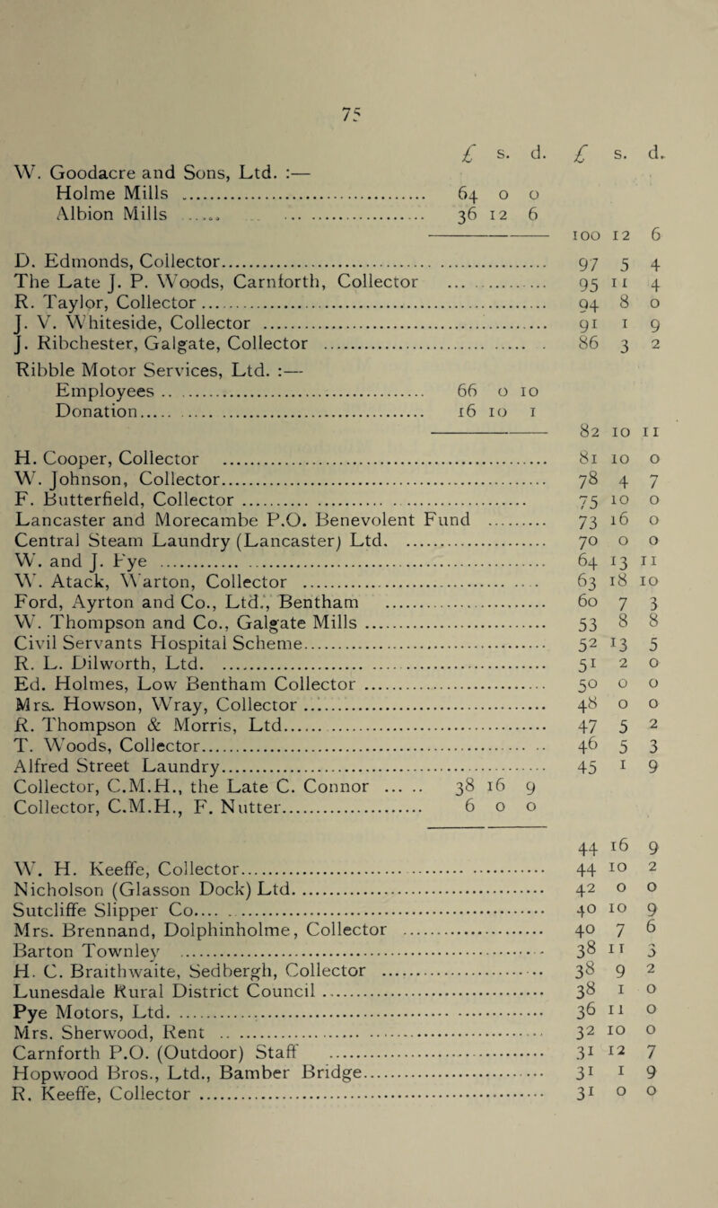 £ s. d. £ s. d. W. Goodacre and Sons, Ltd. :— Holme Mills . . 64 0 0 Albion Mills __ .. .. 36 12 6 100 12 6 D. Edmonds, Collector. 97 5 4 The Late J. P. Woods, Carnforth, Collector 95 11 4 R. Taylor, Collector. 94 8 0 J. V, \\diiteside. Collector . 91 I 9 J. Ribchester, Galgate, Collector . 86 3 2 Ribble Motor Services, Ltd. :— Employees. 66 0 10 Donation. 16 10 I 82 10 11 H. Cooper, Collector . 81 10 0 W. Johnson, Collector. 78 4 7 F. Butterfield, Collector. 75 10 0 Lancaster and Morecambe P.O. Benevolent Fund 73 16 0 Central Steam Laundry (Lancaster) Ltd. .. 70 0 0 W. and J. Eye . 64 ^3 11 W. Atack, Warton, Collector .. 63 18 10 Ford, Ayrton and Co., Ltd.', Bentham .. 60 7 3 W. Thompson and Co., Galgate Mills . 53 8 8 Civil Servants Hospital Scheme. 52 13 5 R. L. Dilworth, Ltd. 51 2 0 Ed. Holmes, Low Bentham Collector . 50 0 0 Mrs.. Howson, Wray, Collector ..A..... 48 0 0 R. Thompson & Morris, Ltd.. 47 5 2 T. Woods, Collector. 46 5 3 Alfred Street Laundry. 45 I 9 Collector, C.M.H., the Late C. Connor . . 3« 16 9 Collector, C.M.H., F. Nutter. 6 0 0 44 16 9 W. H. Keeffe, Collector. .. 44 10 2 Nicholson (Glasson Dock) Ltd. 42 0 0 Sutcliffe Slipper Co. 40 10 9 Mrs. Brennand, Dolphinholme, Collector ... 40 7 6 Bprtnn . 38 I T H. C. Braithwaite, Sedbergh, Collector . 38 9 2 Lunesdale Rural District Council. 38 I 0 Pye Motors, Ltd... 36 11 0 Mrs. Sherwood, Rent . 32 10 0 Carnforth P.O. (Outdoor) Staff' . 31 12 7 Hopwood Bros., Ltd., Bamber Bridge. 31 I 9 R. Keeffe, Collector . 31 0 0