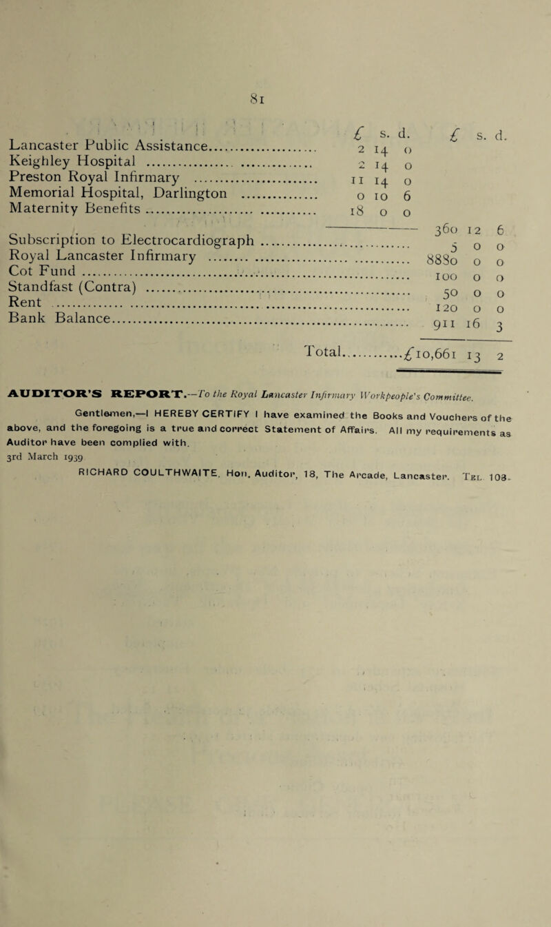 Lancaster Public Assistance. Keighley Hospital . ... Preston Royal Infirmary . Memorial Hospital, Darlington ... Maternity Benefits. Subscription to Electrocardiograph Royal Lancaster Infirmary . Cot Fund . Standfast (Contra) . Rent . Bank Balance.. Total £ S. d. 2 H 0 H 0 I I H 0 0 10 6 18 0 0 360 I 2 6 0 0 0 0 0 0 0 0 0 0 16 3 ■ ;^io,66i 13 2 AIJOITORL’S report*.—To the Royal Lancaster Infirmary Workpeople's Committee. Gentlojiien,—I HEREBY CERTIFY I have examined the Books and Vouchers of the above, and the foregoing is a true and correct Statement of Affairs. All my requirements as Auditor have been complied with. 3rd March 1939 RICHARD COULTHWAITE, Hon. Auditor, 18, The Arcade, Lancaster. Tel 103-