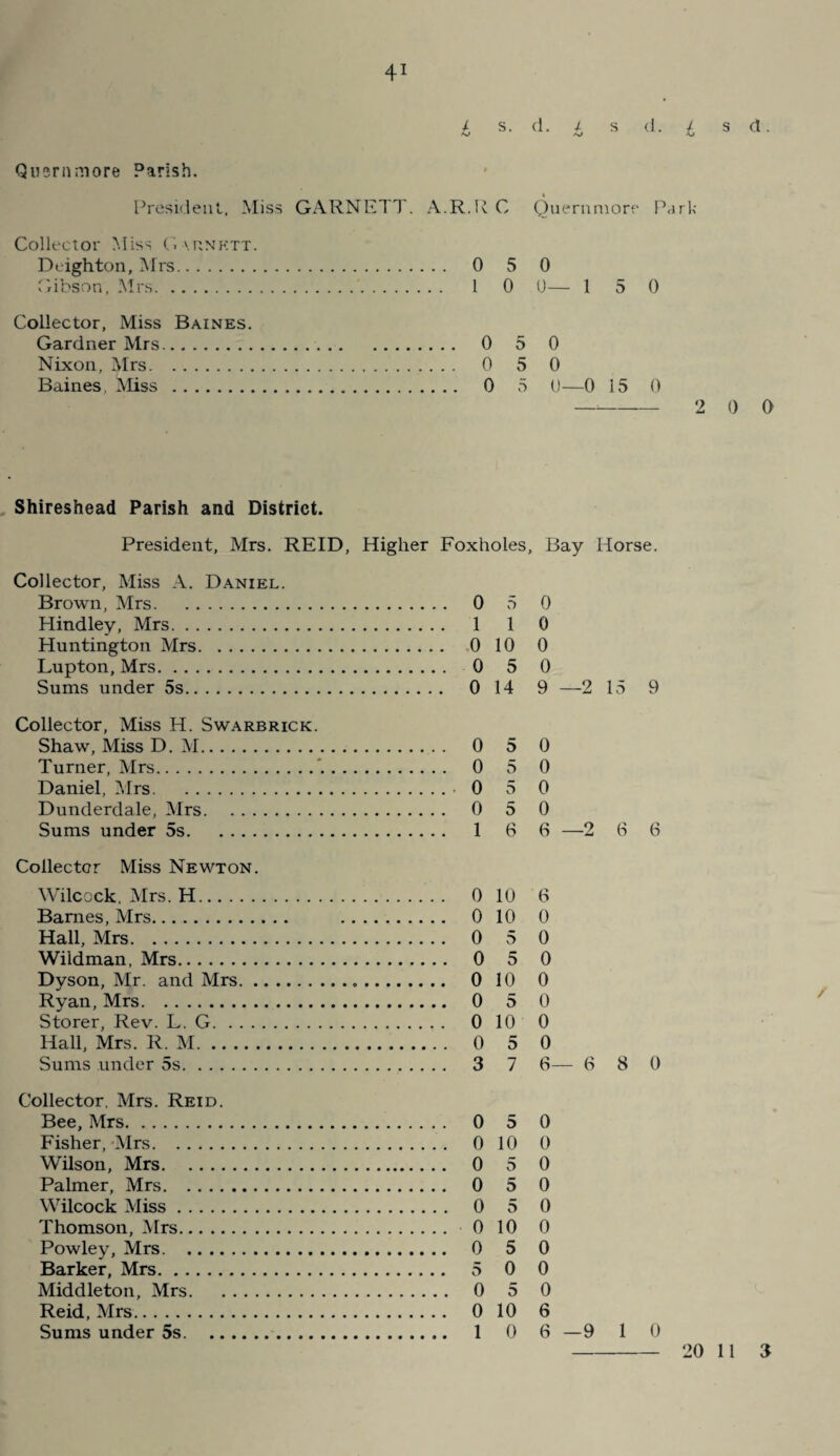 cl. £ S d. £ s d. i S. Quernmore Parish. President, Miss GARNETT. A.R.R C Quernmore Park Collector Miss G \rnktt. Deighton, Mrs. 0 5 0 Gibson, Mrs. I 0 0— 15 0 Collector, Miss Baines. Gardner Mrs. 0 5 0 Nixon, Mrs. 0 5 0 Baines, Miss . 0 5 0—0 15 0 —-2 0 0 Shireshead Parish and District. President, Mrs. REID, Higher Foxholes, Bay Horse. Collector, Miss A. Daniel. Brown, Mrs. Hindley, Mrs.. Huntington Mrs. Lupton, Mrs. Sums under 5s. 0 5 0 1 1 0 0 10 0 0 5 0 0 14 9—2 15 9 Collector, Miss H. Swarbrick. Shaw, Miss D. M. Turner, Mrs. Daniel, Mrs. Dunderdale, Mrs. Sums under 5s. Collector Miss Newton. Wilcock, Mrs. H. Barnes, Mrs. Hall, Mrs. Wildman, Mrs. Dyson, Mr. and Mrs. Ryan, Mrs. Storer, Rev. L. G. Hall, Mrs. R. M. Sums under 5s. Collector. Mrs. Reid. Bee, Mrs. Fisher, Mrs. Wilson, Mrs. Palmer, Mrs. Wilcock Miss. Thomson, Airs. Powley, Mrs. Barker, Mrs. Middleton, Mrs. Reid, Airs. Sums under 5s. 0 5 0 0 5 0 0 5 0 0 5 0 1 66—266 0 10 6 0 10 0 0 5 0 0 5 0 0 10 0 0 5 0 0 10 0 0 5 0 3 7 6— 6 8 0 0 5 0 0 10 0 0 5 0 0 5 0 0 5 0 0 10 0 0 5 0 5 0 0 0 5 0 0 10 6 106—910 20 11 3