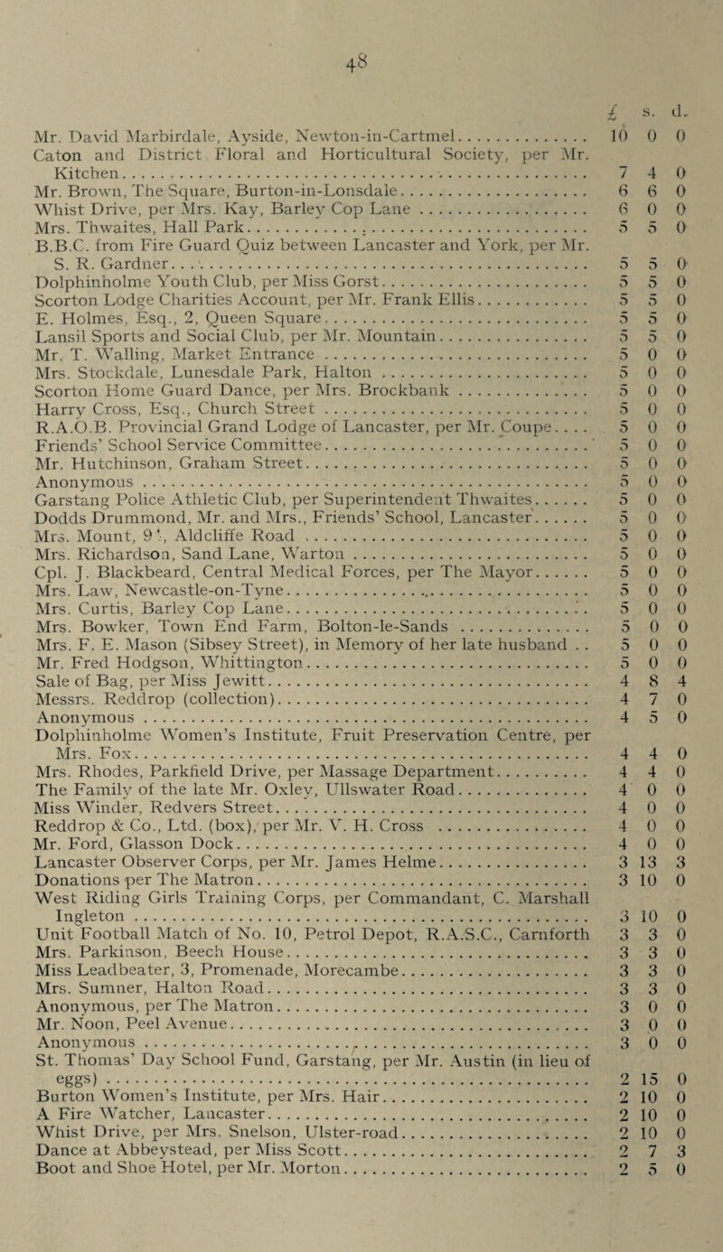 £ s. d, Mr. David Marbirdale, Ayside, Newton-in-Cartmel. 10 0 0 Caton and District Floral and Horticultural Society, per Mr. Kitchen. 7 4 0 Mr. Brown, The Square, Burton-in-Lonsdale. 6 6 0 Whist Drive, per Mrs. Kay, Barley Cop Lane. 6 0 0 Mrs. Thwaites, Hall Park. 5 5 0 B.B.C. from Fire Guard Quiz between Lancaster and York, per Mr. S. R. Gardner. . .. 5 5 O' Dolphinnolme Youth Club, per Miss Gorst. 5 5 0 Scorton Lodge Charities Account, per Mr. Frank Ellis. 5 5 0 E. Holmes, Esq., 2, Queen Square. 5 5 O' Lansil Sports and Social Club, per Mr. Mountain. 5 5 0 Mr. T. Walling, Market Entrance. 5 0 0 Mrs. Stockdale, Lunesdale Park, Halton. 5 0 0 Scorton Home Guard Dance, per Mrs. Brockbank. 5 0 0 Harry Cross, Esq., Church Street. 5 0 0 R.A.O.B. Provincial Grand Lodge of Lancaster, per Mr. Coupe.... 5 0 0 Friends’School Service Committee.' 5 0 0 Mr. Hutchinson, Graham Street. 5 0 0 Anonymous. 5 0 0 Garstang Police Athletic Club, per Superintendent Thwaites. 5 0 0 Dodds Drummond, Mr. and Mrs., Friends’ School, Lancaster. 5 0 0 Mrs. Mount, 91, Aldcliffe Road . 5 0 0 Mrs. Richardson, Sand Lane, Warton. 5 0 0 Cpl. J. Blackbeard, Central Medical Forces, per The Mayor. 5 0 0 Mrs. Law, Newcastle-on-Tyne. 5 0 0 Mrs. Curtis, Barley Cop Lane...'. 5 0 0 Mrs. Bowker, Town End Farm, Bolton-le-Sands . 5 0 0 Mrs. F. E. Mason (Sibsey Street), in Memory of her late husband . . 5 0 0 Mr. Fred Hodgson, Whittington. 5 0 0 Sale of Bag, per Miss Jewitt. 4 8 4 Messrs. Reddrop (collection). 4 7 0 Anonymous. 4 5 0 Dolphinholme Women’s Institute, Fruit Preservation Centre, per Mrs. Fox. 4 4 0 Mrs. Rhodes, Parkfield Drive, per Massage Department. 4 4 0 The Family of the late Mr. Oxley, Ullswater Road. 4 0 0 Miss Winder, Redvers Street. 4 0 0 Reddrop & Co., Ltd. (box), per Mr. V. H. Cross . 4 0 0 Mr. Ford, Glasson Dock. 4 0 0 Lancaster Observer Corps, per Mr. James Helme. 3 13 3 Donations per The Matron. 3 10 0 West Riding Girls Training Corps, per Commandant, C. Marshall Ingleton. 3 10 0 Unit Football Match of No. 10, Petrol Depot, R.A.S.C., Carnforth 3 3 0 Mrs. Parkinson, Beech House. 3 3 0 Miss Leadbeater, 3, Promenade, Morecambe. 3 3 0 Mrs. Sumner, Halton Road. 3 3 0 Anonymous, per The Matron. 3 0 0 Mr. Noon, Peel Avenue. 3 0 0 Anonymous. 3 0 0 St. Thomas’ Day School Fund, Garstang, per Mr. Austin (in lieu of eggs). 2 15 0 Burton Women’s Institute, per Mrs. Hair. 2 10 0 A Fire Watcher, Lancaster. 2 10 0 Whist Drive, per Mrs. Snelson, Ulster-road. 2 10 0 Dance at Abbeystead, per Miss Scott. 2 7 3 Boot and Shoe Hotel, per Mr. Morton. 2 5 0