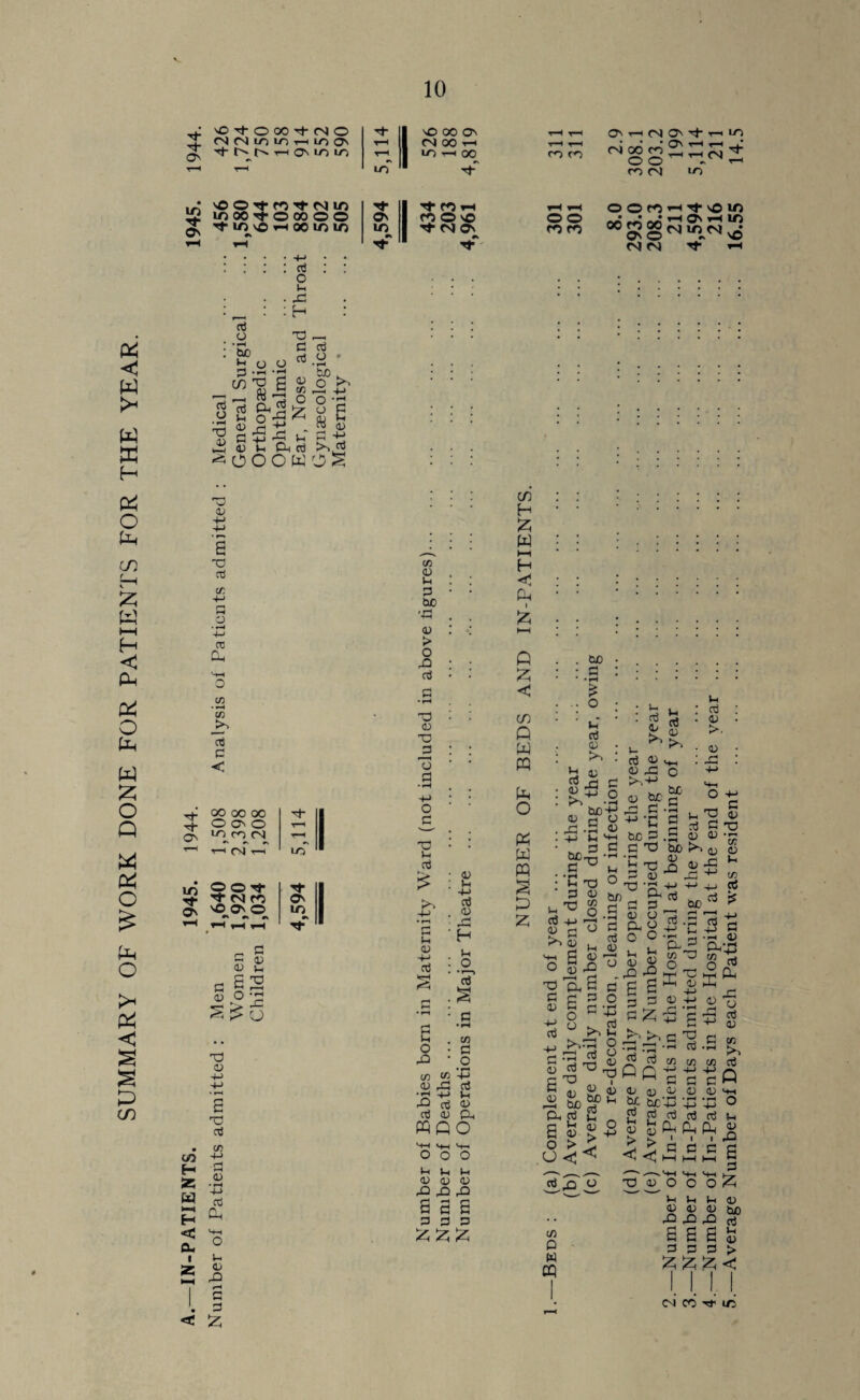 SUMMARY OF WORK DONE FOR PATIENTS FOR THE YEAR. »4* sO p- 0 00 04 0 1 so 00 Os ^“H Os 04 N 4 1 CN <N LO 10 rH LO Os y—< 04 00 r-H t-h ^—1 06 0 Os H- S-H Os LO 10 t-h 1 ^ 00 CO CO 04 CO 0 T—< S—H irT ro 04 if) sO in O 00 H- 4 ro O H- 00 04 O lO O S I Nf rr> m 0 SO O O O • O • <^3 • N ON 10 NO hH 00 m lO 12- 1 ^ 04 OS CO CO 00 m ON 00 O ▼H 04 04 LO Cd o • *H b/o in P if cd o P 43 o o P P §•.3 £ S cd O Ih -P H P P cd cd o ' • T-4 o >> PS 4-* o -p o p sy cd <U P 4-* _ ro 43 p £ -P Ih P _ 43 in Ph cd rO.P ^ o o o w o S <N LO *h Os tH LO NMl«*vO 4} TH Ui H z « I—( H <3 fiu i 2 P 43 6 P cd p 41 03 fV o C/3 C/3 cd C < -P OO 00 00 5 OOO ON (N T-H T-T C4 1-T uo oot Os nO On © ^ m A LO H Os m 4) P 4> 2 p 4) P p cd C/3 43 • rH 4-> cd Cl, Ih 43 P P 0) u p • »H -P o c/3 43 Ih p be 'p 43 > O Pi cd P 43 P P i I O P o p^ P Ih cd P's 4-i 43 -H cd >5-1 (*5 43 J-i 4-> cd 43 £ -H u o •T—* cd C/3 P O P Vh O P C/3 JO £ 43 P Cd •5} 4-> Ih P Cd 43 Cd 43 P-, moo >H HH V< OOO 4 4 4 43 43 43 P P P Bp£ P P P Z Z Z if) H £ W 1—1 H <r3 (P Q Z < tf) Q W PQ fci O K W PQ 2 £> Z cd bo P Ih cd 43 . >> : 43 P P : Si- w «> g’d P £ be P P n p 3 « w> • Ih : cd 4/ >s Cd 43 43 P >sP* b£: P ^ £ be P P P •rH £ P P 43 P 43 Ih cd 43 hO HH o be P 1 rH P Ih : cd . 43 >. • 43 : p h 2 cd P .« 43 43 bo >s o 43 P 43 P P *rH C/3 Ih U O cd -i-> >—< 03 a 0 >N 43 P cd H - 4) S £ o 43 P P 43 o a o o o Ih ^ 43 P.Td P _ P 43 2 * C/3 43 Ih C/3 id be cd cd ;? 2 P P 43 cd +-> P 43 B 43 p p p o cp >N £ £28 Ph B o o <u S 6 g pi a 3 w P O B | p z Z?}Z' p p 43 b£ Ph cd eH 43 O > 43 43 bo £ cd 43 O > ^ <3 p •pH 43 CVP g 2 p> 43 p -M J- 43 -H 4) o |H -rH pH p <-> HH Cd 43 Cfi C/3 C/3 C/3 Cd Q S p cd P 43 cd ,q o C/3 P W cq P cd 43 43 43 43 hcV V V 0 g cd cd cd cd u « 43 P-i On P-i « > > G h P P <! <| HH H-l I—I g 3 '—---vHH <hh s+H \-r P 43^ o o o Z Ih Ih Ih 43 43 43 43 tuO P fX cd S B B 43 P P P > ZZ^< . p <c Z C4 co rf in