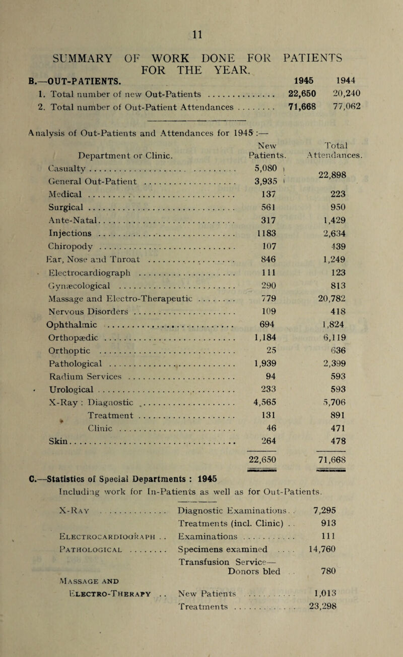 SUMMARY OF WORK DONE FOR PATIENTS FOR THE YEAR. B.—OUT-PATIENTS. 1945 1944 1. Total number of new Out-Patients . 22,650 20,240 2. Total number of Out-Patient Attendances. 71,668 77,062 Analysis of Out-Patients and Attendances for 1945 :— New Department or Clinic. Patients. Casualty. 5,080 i General Out-Patient . 3,935 i Medical . 137 Surgical. 561 Ante-Natal. 317 Injections . 1183 Chiropody . 107 Ear, Nose and Throat .. 846 - Electrocardiograph . Ill Gynaecological . 290 Total Attendances. 22,898 223 950 1,429 2,634 439 1,249 123 813 Massage and Electro-Therapeutic . 779 20,782 Nervous Disorders. . 109 418 Ophthalmic . . 694 1,824 Orthopaedic .. . . . 1,184 6,119 Orthoptic . . 25 636 Pathological . . 1,939 2,399 Radium Services . . 94 593 Urological. . 233 593 X-Ray : Diagnostic . . 4,565 5,706 Treatment. . 131 891 Clinic . . 46 471 Skin. . 264 478 22,650 71,668 .—Statistics of Special Departments : 1945 Including work for In-Patients as well as for Out-Patients. X-Ray . Diagnostic Examinations. . 7,295 Treatments (inch Clinic) . 913 Electrocardiograph . . Examinations . 111 Pathological . Specimens examined .... Transfusion Service— 14,760 Massage and Donors bled 780 Electro-Therapy . . New Patients . 1,013 Treatments . 23,298