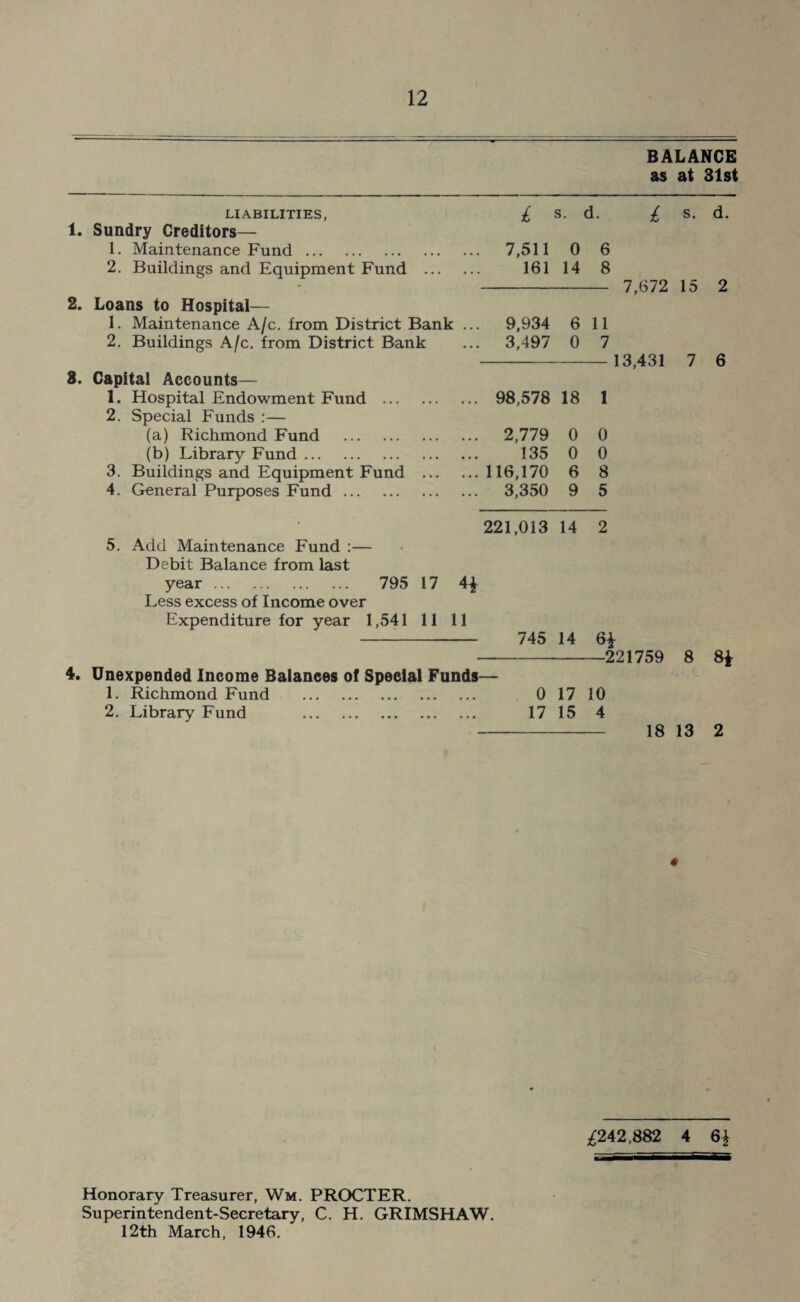 BALANCE as at 31st LIABILITIES, 1. Sundry Creditors— 1. Maintenance Fund. 2. Buildings and Equipment Fund . 2. Loans to Hospital— 1. Maintenance A/c. from District Bank ... 2. Buildings A/c. from District Bank 8. Capital Accounts— 1. Hospital Endowment Fund . 2. Special Funds :— (a) Richmond Fund . (b) Library Fund. 3. Buildings and Equipment Fund . 4. General Purposes Fund. 5. Add Maintenance Fund :— Debit Balance from last year. 795 17 4£ Less excess of Income over Expenditure for year 1,541 11 11 £ s. d. £ 7,511 0 6 161 14 8 7,672 9,934 6 11 3,497 0 7 13,431 98,578 18 1 2,779 0 0 135 0 0 116,170 6 8 3,350 9 5 221,013 14 2 745 14 6* -221759 8 4. Unexpended Income Balances of Special Funds— 1. Richmond Fund . 01710 2. Library Fund . 17 15 4 - 18 13 d. 2 6 8i 2 * £242,882 4 —7i ■■ —kJB Honorary Treasurer, Wm. PROCTER. Superintendent-Secretary, C. H. GRIMSHAW. 12th March, 1946.