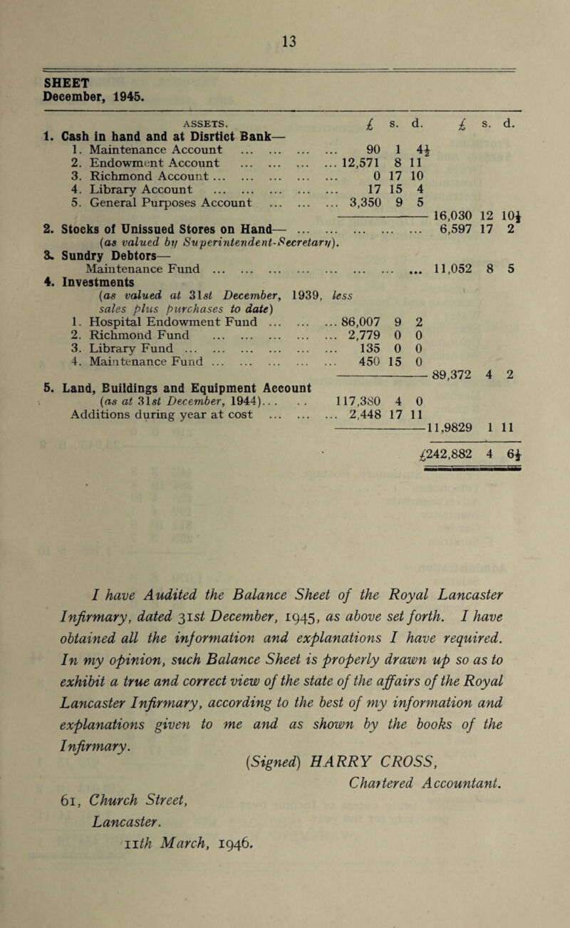 SHEET December, 1945. ASSETS. 1. Cash in hand and at Disrtict Bank— 1. Maintenance Account . 2. Endowment Account . 3. Richmond Account. 4. Library Account . 5. General Purposes Account £ s- d- 90 1 4* ... 12,571 8 11 0 17 10 17 15 4 ... 3,350 9 5 2. Stocks of Unissued Stores on Hand— . (as valued by Superintendent-F ecretary). 3. Sundry Debtors— Maintenance Fund . 4. Investments (as valued at 31 st December, 1939, less sales plus purchases to date) 1. Hospital Endowment Fund . 86,007 9 2 2. Richmond Fund . 2,779 0 0 3. Library Fund . 135 0 0 4. Maintenance Fund. 450 15 0 £ s- d- 16,030 12 10* 6,597 17 2 11,052 8 5 5. Land, Buildings and Equipment Account (as at 31s£ December, 1944). Additions during year at cost . ---. 89,372 4 2 117,380 4 0 ... 2,448 17 11 —-11,9829 1 11 £242,882 4 6* I have Audited the Balance Sheet of the Royal Lancaster Infirmary, dated 31 st December, 1945, as above set forth. I have obtained all the information and explanations I have required. In my opinion, such Balance Sheet is properly drawn up so as to exhibit a true and correct view of the state of the affairs of the Royal Lancaster Infirmary, according to the best of my information and explanations given to me and as shown by the books of the Infirmary. (Signed) HARRY CROSS, 61, Church Street, Lancaster. Chartered Accountant.