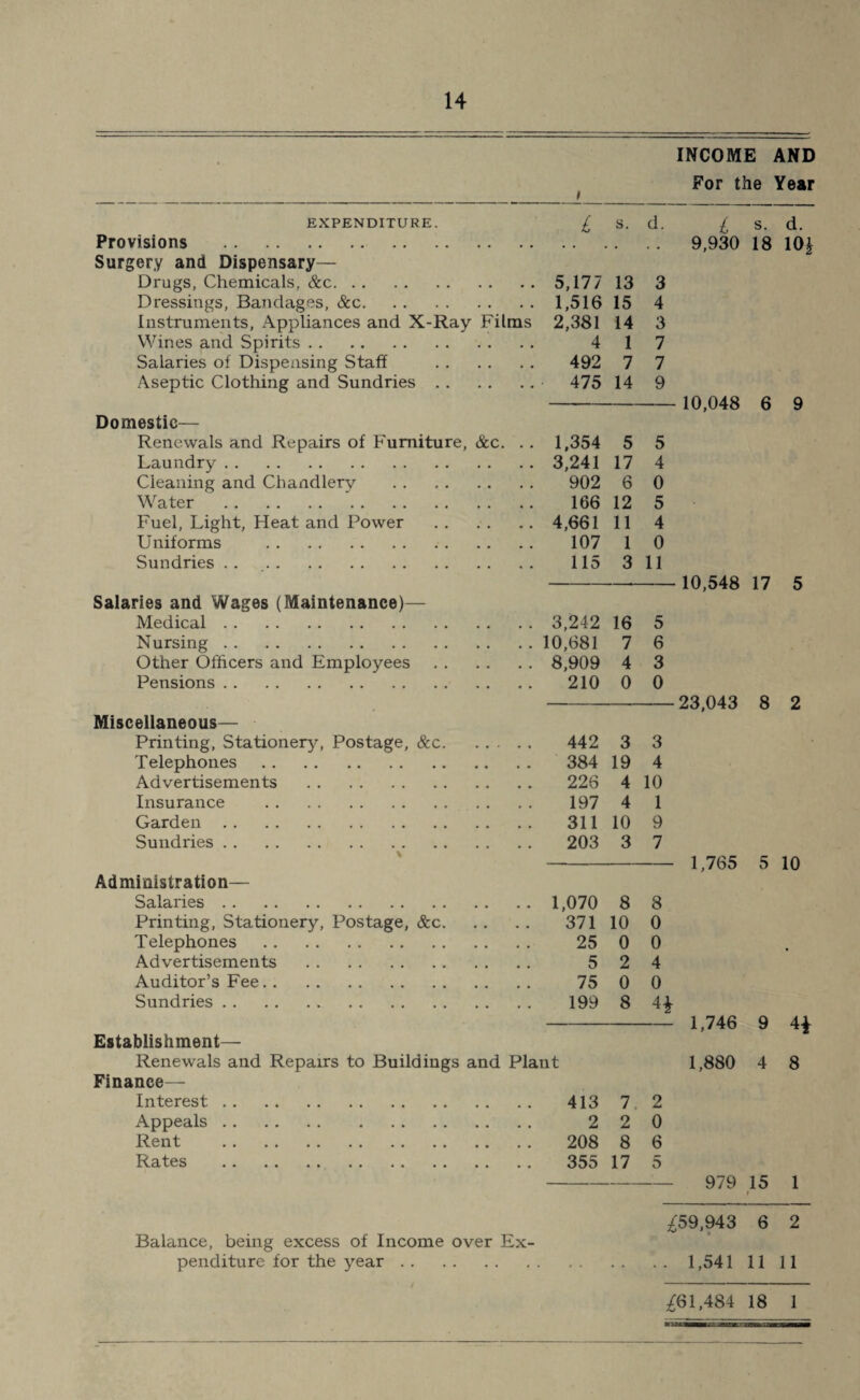 INCOME AND For the Year i EXPENDITURE. £ S. d. Provisions . . Surgery and Dispensary— Drugs, Chemicals, &c.5,177 13 3 Dressings, Bandages, &c.1,51615 4 Instruments, Appliances and X-Ray Films 2,381 14 3 Wines and Spirits. 4 17 Salaries of Dispensing Staff . 492 7 7 Aseptic Clothing and Sundries. 475 14 9 Domestic— Renewals and Repairs of Furniture, &c. . , 1,354 5 5 Laundry.3,241 17 4 Cleaning and Chandlery . 902 6 0 Water '.‘. 166 12 5 Fuel, Light, Heat and Power .4,661 11 4 Uniforms . 107 1 0 Sundries .. 115 311 Salaries and Wages (Maintenance)— Medical. 3,242 16 5 Nursing.10,681 7 6 Other Officers and Employees. 8,909 4 3 Pensions. 210 0 0 Miscellaneous— Printing, Stationery, Postage, &c. 442 3 3 Telephones. 384 19 4 Advertisements . 226 4 10 Insurance . 197 4 1 Garden. 311 10 9 Sundries. 203 3 7 % Administration— Salaries. 1,070 8 8 Printing, Stationery, Postage, &c. 371 10 0 Telephones . 25 0 0 Advertisements . 524 Auditor’s Fee. 75 0 0 Sundries. 199 8 4£ Establishment— £ s. d. 9,930 18 10£ 10,048 6 9 10,548 17 5 23,043 8 2 1,765 5 10 1,746 9 4± Renewals and Repairs to Buildings and Plant Finance- Interest . 413 Appeals. 2 Rent . 208 Rates . 355 7 2 8 17 2 0 6 5 1,880 4 8 979 15 1 i Balance, being excess of Income over Ex¬ penditure for the year. £59,943 6 2 1,541 11 11 £61,484 18 1