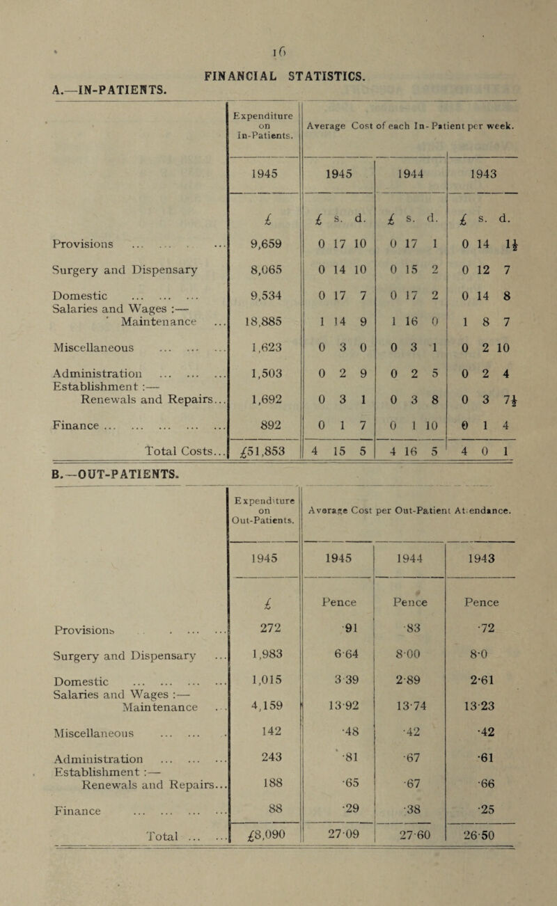 FINANCIAL STATISTICS. A.—IN-PATIENTS. Expenditure on Average Cost of each In-Patient per week. In-Patients. 1945 1945 1944 1943 £ £ s- d- £ s. d. £ s. d. Provisions . 9,659 0 17 10 0 17 1 0 14 1* Surgery and Dispensary 8,065 0 14 10 0 15 2 0 12 7 Domestic . 9,534 0 17 7 0 17 2 0 14 8 Salaries and Wages :—- Maintenance 18,885 1 14 9 1 16 0 1 8 7 Miscellaneous . 1,623 0 3 0 0 3 1 0 2 10 Administration . 1,503 0 2 9 0 2 5 0 2 4 Establishment :— Renewals and Repairs... 1,692 0 3 1 0 3 8 0 3 7| Finance. 892 0 1 7 0 1 10 0 1 4 Total Costs... £51,853 4 15 5 4 16 5 4 0 1 B.—OUT-PATIENTS. Expenditure on Average Cost per Out-Patient Atendance. Out-Patients. 1945 1945 1944 1943 £ Pence Pence Pence Provision^ . 272 91 ■83 •72 Surgery and Dispensary 1,983 6-64 8-00 8-0 Domestic . 1,015 3 39 2-89 2*61 Salaries and Wages :— Maintenance 4,159 13-92 1374 13-23 Miscellaneous . 142 •48 •42 •42 Administration . 243 •81 •67 •61 Establishment :— Renewals and Repairs... 188 •65 •67 •66 Finance . 88 •29 •38 •25 Total .