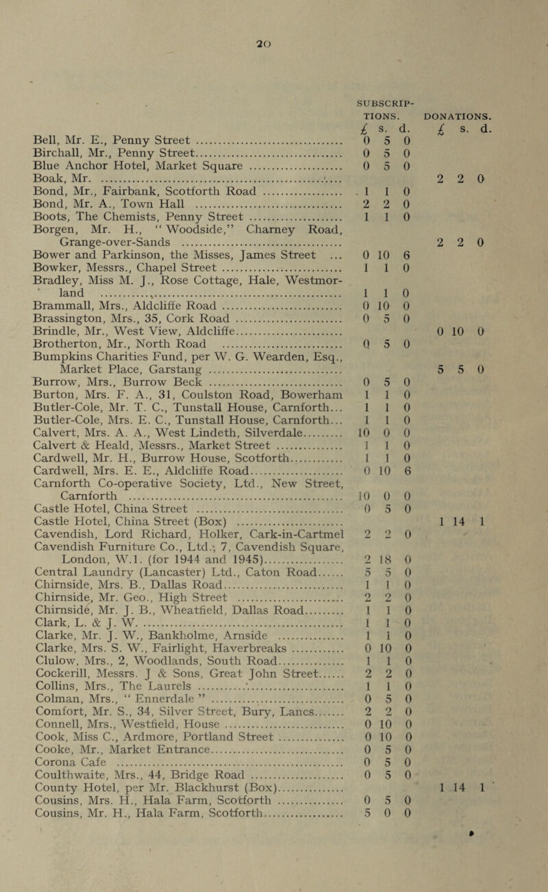 SUBSCRIP¬ TIONS. £ s- d. Bell, Mr. E., Penny Street . 0 5 0 Birchall, Mr., Penny Street. 0 5 0 Blue Anchor Hotel, Market Square . 0 5 0 Boak, Mr.'.... Bond, Mr., Fairbank, Scotforth Road . 1 10 Bond, Mr. A., Town Hall . 2 2 0 Boots, The Chemists, Penny Street . 1 1 0 Borgen, Mr. H., “ Woodside,” Charney Road, Grange-over-Sands . Bower and Parkinson, the Misses, James Street ... 0 10 6 Bowker, Messrs., Chapel Street . 1 1 0 Bradley, Miss M. J., Rose Cottage, Hale, Westmor¬ land .,. 1 1 0 Brammall, Mrs., Aldcliffe Road . 0 10 0 Brassington, Mrs., 35, Cork Road . 0 5 0 Brindle, Mr., West View, Aldcliffe. Brotherton, Mr., North Road . 0 5 0 Bumpkins Charities Fund, per W. G. Wearden, Esq., Market Place, Gars tang . Burrow, Mrs., Burrow Beck . 0 5 0 Burton, Mrs. F. A., 31, Coulston Road, Bowerham 110 Butler-Cole, Mr. T. C., Tunstall House, Carnforth... 110 Butler-Cole, Mrs. E. C., Tunstall House, Carnforth... 1 1 0 Calvert, Mrs. A. A., West Lindeth, Silverdale. 10 0 0 Calvert & Heald, Messrs., Market Street . 1 1 0 Cardwell, Mr. H., Burrow House, Scotforth... 1 1 0 Cardwell, Mrs. E. E., Aldcliife Road. 0 10 6 Carnforth Co-operative Society, Ltd., New Street, Carnforth . 10 0 0 Castle Hotel, China Street . 0 5 0 Castle Hotel, China Street (Box) . Cavendish, Lord Richard, Holker, Cark-in-Cartmel 2 2 0 Cavendish Furniture Co., Ltd.* 7, Cavendish Square, London, W.l. (for 1944 and 1945). 2 18 0 Central Laundry (Lancaster) Ltd., Caton Road. 5 5 0 Chirnside, Mrs. B., Dallas Road. 1 1 0 Chirnside, Mr. Geo., High Street .;. 2 2 0 Chirnside, Mr. J. B., Wheatfield, Dallas Road. 110 Clark, L. & J. W. 1 1 0 Clarke, Mr. J. W., Bankholme, Arnside . 1 1 0 Clarke, Mrs. S. W., Fairlight, Haverbreaks . 0 10 0 Clulow, Mrs., 2, Woodlands, South Road. 110 Cockerill, Messrs. J & Sons, Great John Street. 2 2 0 Collins, Mrs., The Laurels .\. 1 1 0 Colman, Mrs., “ Ennerdale ” . 0 5 0 Comfort, Mr. S., 34, Silver Street, Bury, Lancs. 2 2 0 Connell, Mrs., Westfield, House . 0 10 0 Cook, Miss C., Ardmore, Portland Street . 0 10 0 Cooke, Mr., Market Entrance. 0 5 0 Corona Cafe . 0 5 0 Coulthwaite, Mrs., 44, Bridge Road . 0 5 0 County Hotel, per Mr. Blackhurst (Box). Cousins, Mrs. H., Hala Farm, Scotforth . 0 5 0 Cousins, Mr. H., Hala Farm, Scotforth. 5 0 0 t DONATIONS £ s. d 2 2 0 2 2 0 0 10 0 5 5 0 1 14 1 1 14 1