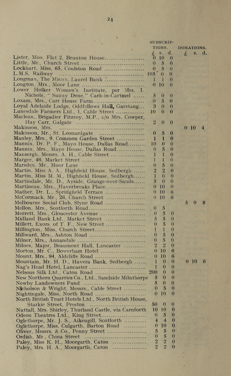 SUBSCRIP¬ TIONS. £ s- d- Lister, Miss, Flat 2, Brunton House. 0 10 0 Little, Mr., Church Street . 0 5 0 Lockhart, Miss, 65, Coulston Road . 0 5 0 L.M.S. Railwaj7 . 105' 0 0 Longman, The Misses, Laurel Bank .\.'. 1 1 0 Longton, Mrs., Moor Lane . 0 10 0 Lower Holker Women’s Institute, per Mrs. I. Nichols, “ Sunny Dene,” Cark-in-Cartmel . 5 0 0 Loxam, Mrs., Carr House Farm. 0 5 0 Loyal Adelaide Lodge, Oddfellows Hall, Garstang... 3 0 0 Lunesdale Farmers Ltd., 1, Cable Street.•.. 10 0 0 Maclean, Brigadier Fitzroy, M.P., c/o Mrs. Cowper, Hay Carr, Galgate . 2 0 0 Makinson, Mrs. Makinson, Mr., St. Leonardgate . 0 5 0 Manley, Mrs., 9, Common Garden Street . 1 1 0 Mannix, Dr. P. F., Mayo House, Dallas Road. 10 0 0 Mannix, Mrs., Mayo House, Dallas Road. 0 5 0 Mansergh, Messrs. A. H., Cable Street . 1 1 0 Margee, 46, Market Street . 1 1 0 Marsden, Mr., Moor Lane . 0 5 0 Martin, Miss A. A., Highfield House, Sedbergli . 2 2 0 Martin, Miss M. M., Highfield House, Sedbergh. 1 0 0 Martindale, Mr. D., Ayside, Grange-over-Sands. 5 0 0 Martineau, Mrs., Haverbreaks Place. 0 10 0 Mather, Dr. L., Springfield Terrace . 0 10 6 McCormack, Mr., 26, Church Street . 0 10 6 Melbourne Social Club, Slyne Road . Mellon, Mrs., Scotforth Road. 0 5 Merrett, Mrs., Gloucester Avenue . 0 5 0 Midland Bank Ltd., Market Street . 5 5 0 Millett, Exors. of T. F., New Street . 0 5 0 Millington, Miss, Church Street. 1 1 0 Millward, Mrs., Ashton Road . 0 5 0 Milner, Mrs., Annandale . 0 5 0 Milnes, Major, Beaumont Hall, Lancaster . 2 2 0 Morton, Mr. C., Bowerham Hotel . 0 10 6 Mount, Mrs., 94, Aid cliff e Road . 0 10 6 Mountain, Mr. H. D., Havera Bank, Sedbergh . 1 0 0 Nag’s Head Hotel, Lancaster . 1 0 0 Nelsons Silk Ltd., Caton Road . 200 0 0 New Northern Quarries Co., Ltd., Sandside Milnthorpe 5 0 0 Newby Landowners Fund . 5 0 0 Nicholson & Wright, Messrs., Cable Street . 0 5 0 Nightingale, Miss, North Road . 0 10 0 North British Trust Hotels Ltd., North British House, Starkie Street, Preston . 50 0 0 Nuttall, Mrs. Shirley, Thurland Castle, via Carnforth 10 10 0 Odeon Theatres Ltd., King Street. 0 5 0 Oglethorpe, Mr. J. S., Aikengill, Scotforth . 4 4 0 Oglethorpe, Miss, Culgarth, Barton Road . 0 10 0 Oliver, Messrs. & Co., Penny Street . 5 5 0 Ordish, Mr., China Street . 0 5 0 Paley, Miss K. H., Moorgarth, Caton . 2 2 0 Paley, Mrs. H. A., Moorgarth, Caton . 2 2 0 DONATIONS. £ s. d. 0 10 4 5 0 8 0 10 6