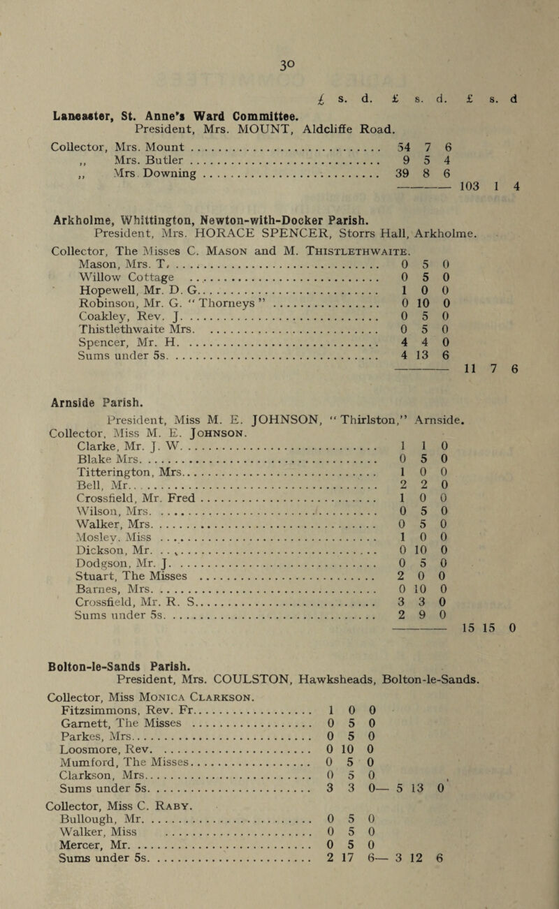 3° £ s. d. £ s. d. £ s. d Lancaster, St. Anne’s Ward Committee. President, Mrs. MOUNT, Aldcliffe Road. Collector, Mrs. Mount . ,, Mrs. Butler . ,, Mrs Downing 54 7 6 9 5 4 39 8 6 1 4 Arkholme, Whittington, Newton-with-Docker Parish. President, Mrs. HORACE SPENCER, Storrs Hall, Arkholme. Collector, The Misses C. Mason and M. Thistlethwaite. Mason, Mrs. T,. 0 5 0 Willow Cottage . 0 5 0 Hopewell, Mr. D. G. 1 0 0 Robinson, Mr. G. “ Thorneys ” . 0 10 0 Coakley, Rev. J. 0 5 0 Thistlethwaite Mrs. 0 5 0 Spencer, Mr. H. 4 4 0 Sums under 5s. 4 13 6 -11 7 6 Arnside Parish. President, Miss M. E. JOHNSON, “ Thirlston,” Collector, Miss M. E. Johnson. Clarke, Mr. J. W. 1 Blake Mrs. 0 Titterington, Mrs. 1 Bell, Mr. 2 Crossfield, Mr. Fred. 1 Wilson, Mrs. 0 Walker, Mrs. 0 Mosley. Miss . . .. 1 Dickson, Mr. . . .. 0 Dodgson, Mr. J. 0 Stuart, The Misses . 2 Barnes, Mrs. 0 Crossfield, Mr. R. S. 3 Sums under 5s. 2 Arnside. 1 0 5 0 0 0 2 0 0 0 5 0 5 0 0 0 10 0 5 0 0 0 10 0 3 0 9 0 -15 15 0 Bolton-le-Sands Parish. President, Mrs. COULSTON, Hawksheads, Bolton-le-Sands. Collector, Miss Monica Clarkson. Fitzsimmons, Rev. Fr. Garnett, The Misses . Parkes, Mrs. Loosmore, Rev. Mumford, The Misses. Clarkson, Mrs. Sums under 5s. 1 0 0 0 5 0 0 5 0 0 10 0 0 5 0 0 5 0 3 3 0— 5 13 0 Collector, Miss C. Raby. Bullough, Mr. Walker, Miss .... Mercer, Mr. 0 5 0 0 5 0 0 5 0