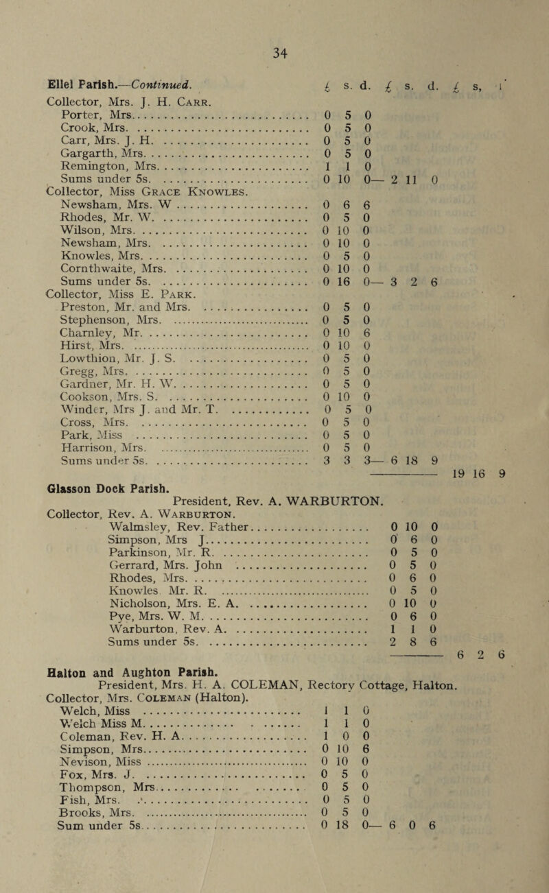 Ellel Parish.—Continued. £ s. d. £ s. d. Collector, Mrs. j. H. Carr. Porter, Mrs. 0 5 0 Crook, Mrs. 0 5 0 Carr, Mrs. J. H. 0 5 0 Gargarth, Mrs. 0 5 0 Remington, Mrs. 1 1 0 Sums under 5s. 0 10 0— 2 11 0 Collector, Miss Grace Knowles. Newsham, Mrs. W. 0 6 6 Rhodes, Mr. W. 0 5 0 Wilson, Mrs. 0 10 0 Newsham, Mrs. 0 10 0 Knowles, Mrs. 0 5 0 Cornthwaite, Mrs. 0 10 0 Sums under 5s. 0 16 0— 3 2 6 Collector, Miss E. Park. Preston, Mr. and Mrs. 0 5 0 Stephenson, Mrs. 0 5 0 Chamley, Mr. 0 10 6 Hirst, Mrs. 0 10 0 Lowtliion, Mr. J. S. 0 5 0 Gregg, Mrs. 0 5 0 Gardner, Mr. H. W. 0 5 0 Cookson, Mrs. S. 0 10 0 Winder, Mrs J. and Mr. T. 0 5 0 Cross, Mrs. 0 5 0 Park, Miss . 0 5 0 Harrison, Mrs. 0 5 0 Sums under 5s. 3 3 3— 6 18 9 Glasson Dock Parish. President, Rev. A. WARBURTON. Collector, Rev. A. Warburton. Walmsley, Rev. Father. 0 10 0 Simpson, Mrs J. 0 6 0 Parkinson, Mr. R. 0 5 0 Gerrard, Mrs. John . 0 5 0 Rhodes, Mrs. 0 6 0 Knowles Mr. R. 0 5 0 Nicholson, Mrs. E. A. 0 10 0 Pye, Mrs. W. M. 0 6 0 Warburton, Rev. A. 1 1 0 Sums under 5s. 2 8 6 l s> 19 16 9 6 2 6 Halton and Aughton Parish. President, Mrs. H. A. COLEMAN, Rectory Cottage, Halton. Collector, Mrs. Coleman (Halton). Welch, Miss . 1 1 0 Welch Miss M. 1 1 0 Coleman, Rev. H. A. 1 0 0 Simpson, Mrs. 0 10 6 Nevison, Miss . 0 10 0 Fox, Mrs. J. 0 5 0 Thompson, Mrs.. 0 5 0 Fish, Mrs. .*. 0 5 0 Brooks, Mrs. 0 5 0 Sum under 5s. 0 18 0— 6 0 6