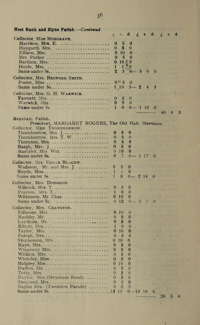 Hest Bank and Slyne Parish.—Continud. Collector, Miss Musgrave. Harrison, Mrs. E. Haygarth Mrs. Ellison, Mrs. Mrs. Parker. Bartlam, Mrs. Hoyle, Mrs. Sums under 5s.... Collector, Mrs. Bedford Smith. Foster, Miss. Sums under 5s. Collector, Mrs. G. H. Warwick. Fawcett, Mrs. Warwick, Mrs. Sums under 5s. i s. d -l s d. £ s d 0 5 0 0 5 0 0 10 6 0 5 0 0 10 $0 1 1 5.0 0%l 5 0 1 19 3— 2 4 3 0 5 0 0 5 0 1 6 6— 1 16 6 - 40 4 3 Heysham Parish. President, MARGARET ROGERS, The Old Hall, Heysham Collector. Miss Thornborrow. Thornborrow, Mrs. J. 0 5 0 Thornborrow, Mrs. T. W. 0 5 0 Thornton, Mrs. 0 5 0 Bargh, Mrs. J. 0 5 0 Mashiter, Mrs. Wm. 0 10 0 Sums under 5s. .. 0 7 6— 1 17 6 Collector, Mrs. Edgar Blacow. Wadeson, Mr. and Mrs. J. Royds, Miss. Sums under 5s. 0 5 0 1 1 0 1 8 0— 2 14 0 Collector, Mrs. Dodgson. Wilcock, Mrs. T. Pearson, Mrs. T. Wilkinson, Mr. Chas. .. Sums under 5s. 0 5 0 1 0 0 0 10 0 0 12 0— 2 7 0 Collector, Mrs. Crayston. Edhouse, Mrs. Rushby, Mr. Laytham, Mr. Elliott, Mrs. Taylor, Mrs. Farrah, Mrs. Stephenson, Mrs. Kaye, Mrs. Winpenny Mrs. Wilkins, Mrs. Whiteley, Miss. Midgley, Mrs. Dufton, Mr.. Totty, Mrs. Naylor, Mrs. (Heysham Road) Shepherd, Mrs. Naylor Mrs. (Twemlow Parade) Sums under 5s. 0 10 0 0 5 0 0 5 0 1 0 0 0 10 0 0 5 0 0 10 0 0 5 0 0 5 0 0 5 0 0 5 0 0 10 0 0 5 0 0 5 0 0 5 0 0 5 0 0 5 0 13 10 0—19 10 0 - 26 8 6 I