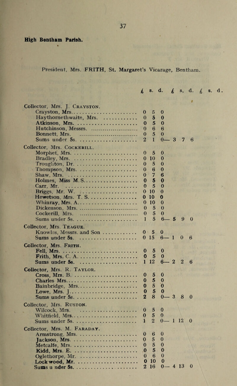 High Bentham Parish. President, Mrs. FRITH, St. Margaret’s Vicarage, Bentham. Collector, Mrs. J. Crayston. Crayston, Mrs.. Haythornethwaite, Mrs. Atkinson, Mrs. Hutchinson, Messrs. Bonnett, Mrs. Slims under 5s. Collector, Mrs. Cockerill. Morphet, Mrs. Bradley, Mrs. Trough ton, Dr. Thompson, Mrs. Shaw, Mrs. Holmes, Miss M. S. Carr, Mr. Briggs, Mr. W. Hewetson, Mrs. T. S. Whinray, Mrs. A. Dickenson, Mrs. Cockerill, Mrs. Sums under 5s. Collector, Mrs. Teague. Knowles, Messrs, and Son Sums under 5s. Collector, Mrs. Frith. Fell, Mrs. Frith, Mrs. C. A. Sums under 5s. Collector, Mrs. R. Taylor. Cross, Mrs. B. Charles Mrs. Bainbridge, Mrs. Lowe, Mrs. J. Sums under 5s. Collector, Mrs. Ruston. Wilcock, Mrs. Whitfield, Mrs. Sums under 5s. Collector, Mrs. M. Faraday. Armstrong, Mrs. Jackson, Mrs. Metcalfe, Mrs. Kidd, Mrs. E. Oglethorpe, Mr. Lockwood, Mr. Sums u nder 5s.. $ 0 5 0 5 0 5 0 6 0 5 2 1 0 5 0 10 0 5 0 6 0 7 0 5 0 5 0 10 0 10 0 10 0 5 0 5 1 5 0 5 0 15 0 5 0 5 1 12 0 5 0 5 0 5 0 5 2 8 0 5 0 5 1 2 0 6 0 5 0 5 0 5 0 6 0 10 2 16 0 0 0 6 0 0— 3 0 6— 1 0 0 6— 2 0 0 0 0 0— 3 0 0 0— 7 6 0 6 2 6 8 0 1 12 0 0 0 0 0 0 0 0— 4 13 0 0 0 0 0 6 0 0 0 0 0 0 0