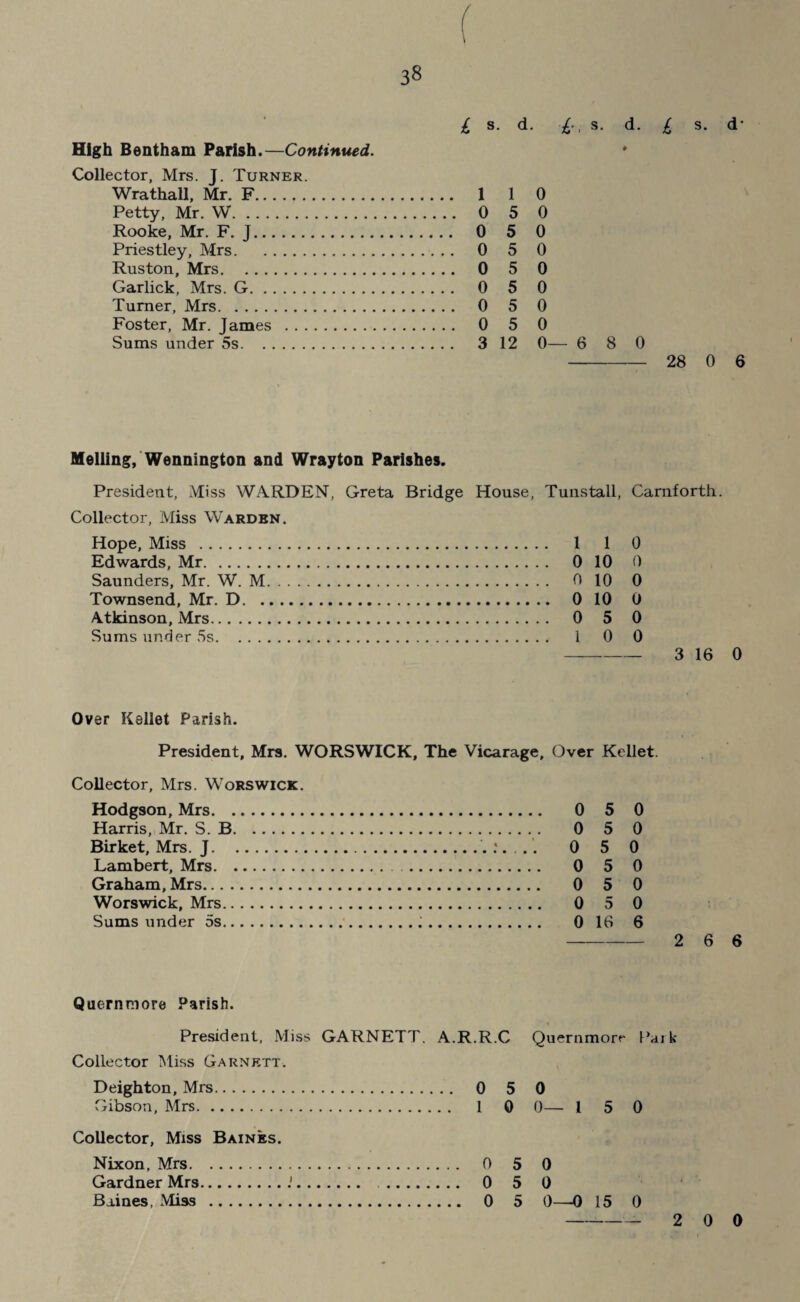 3« High Bentham Parish.—Continued. Collector, Mrs. J. Turner. Wrathall, Mr. F. Petty, Mr. W. Rooke, Mr. F. J. Priestley, Mrs. Ruston, Mrs. Garlick, Mrs. G. Turner, Mrs. Foster, Mr. James . Sums under 5s. £•, s. d. £ s. d- £ ». d. 1 1 0 0 5 0 0 5 0 0 5 0 0 5 0 0 5 0 0 5 0 0 5 0 3 12 0—6 8 0 - 28 0 6 Melling, Wennington and Wrayton Parishes. President, Miss WARDEN, Greta Bridge House, Tunstall, Carnforth. Collector, Miss Warden. Hope, Miss . Edwards, Mr. Saunders, Mr. W. M Townsend, Mr. D. . Atkinson, Mrs. Sums under 5s. . . . -3 16 0 1 1 0 0 10 0 0 10 0 0 10 0 0 5 0 1 0 0 Over Kellet Parish. President, Mrs. WORSWICK, The Vicarage, Over Kellet. Collector, Mrs. Worswick. Hodgson, Mrs. 0 5 0 Harris, Mr. S. B. 0 5 0 Birket, Mrs. J.0 5 0 Lambert, Mrs. 0 5 0 Graham, Mrs. 0 5 0 Worswick, Mrs. 0 5 0 Sums under 5s. 0 16 6 -2 6 6 Quernmore Parish. President, Miss GARNETT. A.R.R.C Quernmorr Park Collector Miss Garnett. Deighton, Mrs. Gibson, Mrs. Collector, Miss Baines. Nixon, Mrs. Gardner Mrs. Baines, Miss . 0 5 0 1 0 0—1 5 0 5 0 5 0 5 0—0 15 0 0 0 0