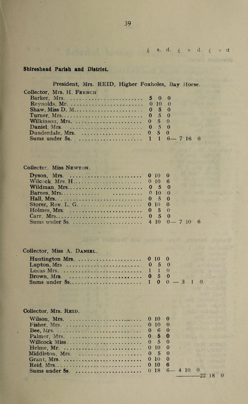 i s. d. / s. d. / s a ^ N» SJ Shireshead Parish and Distriet. President, Mrs. REID, Higher Foxholes, Bay Horse. Collector, Mrs. H. French Barker, Mrs. Reynolds, Mr. Shaw, Miss D. M. Turner, Mrs. Wilkinson, Mrs. Daniel, Mrs. Dunderdale, Mrs. Sums under 5s. 5 0 0 0 10 0 0 5 0 0 5 0 0 5 0 0 5 0 0 5 0 1 1 6—7-16 6 Collector. Miss Newton. Dyson, Mrs. Wilcock. Mrs. H. Wildman, Mrs. Barnes, Mrs. Hall, Mrs. Storer, Rev. L. G. ... Holmes, Mrs. Carr, Mrs. Sums under 5s. 0 10 0 0 10 6 0 5 0 0 10 0 0 5 0 0 10 0 0 5 0 0 5 0 4 10 0— 7 10 6 Collector, Miss A. Daniel. Huntington Mrs. Lupton, Mrs . Lucas Mrs. Brown, Mrs. Sums under 5s. 0 10 0 0 5 0 1 1 0 0 5 0 1 0 0 — 3 1 0 Collector, Mrs. Reid. Wilson, Mrs. Fisher, Mrs. Bee, Mrs. Palmer, Mrs. Willcock Miss. Helme, Mr. Middleton, Mrs. Grant, Mrs. Reid, Mrs. Sums under 5s. .. 0 10 0 0 10 0 0 6 0 0 5 0 0 5 0 0 10 0 0 5 0 0 10 0 0 10 6 0 18 6— 4 10 0 -22 18 0