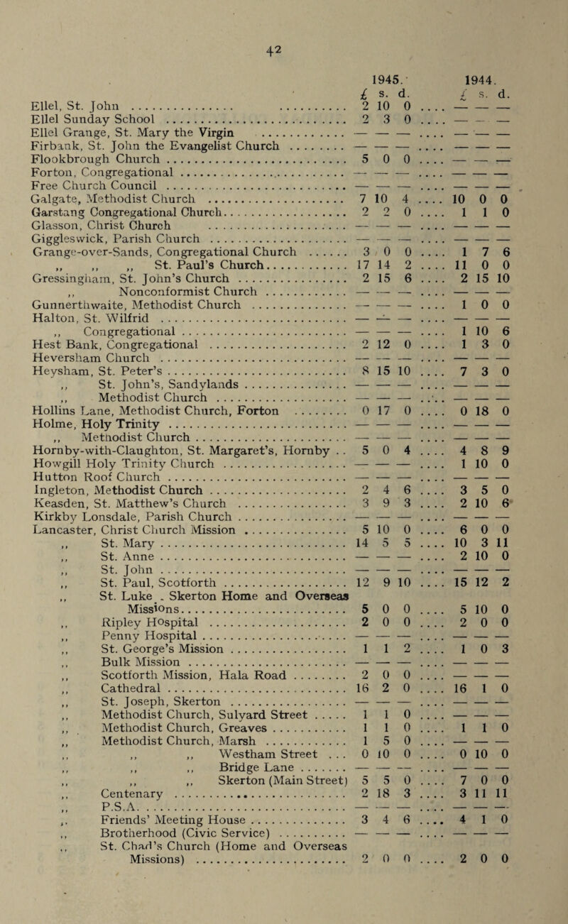 1945.- 1944. Ellel, St. John . . Ellel Sunday School . Ellel Grange, St. Mary the Virgin . Firbank, St. John the Evangelist Church . Flookbrough Church. For ton. Congregational... Free Church Council . Galgate, Methodist Church . Garstang Congregational Church. Glasson, Christ Church . Gigglesvvick, Parish Church . Grange-over-Sands, Congregational Church . „ ,, ,, St. Paul’s Church. Gressingham, St. John’s Church . ,, Nonconformist Church. Gunnerthwaite, Methodist Church . Halton, St. Wilfrid . ,, Congregational. Hest Bank, Congregational . Heversham Church . Heysham, St. Peter’s. ,, St. John’s, Sandylands. ,, Methodist Church . Hollins Lane, Methodist Church, Forton . Holme, Holy Trinity . ,, Metnodist Church. Hornby-with-Claughton, St. Margaret’s, Hornby . . Howgill Holy Trinity Church . Hutton Roof Church. Ingleton, Methodist Church. Keasden, St. Matthew’s Church . Kirkby Lonsdale, Parish Church. Lancaster, Christ Church Mission . ,, St. Mary. ,, St. Anne. ,, St. John. ,, St. Paul, Scotforth. ,, St. Luke . Skerton Home and Overseas Missions. ,, Ripley Hospital . ,, Penny Hospital.. ,, St. George’s Mission. ,, Bulk Mission . ,, Scotforth Mission, Hala Road. ,, Cathedral. ,, St. Joseph, Skerton . ,, Methodist Church, Sulyard Street. ,, Methodist Church, Greaves. ,, Methodist Church, Marsh .. ,, ,, ,, Westham Street . . . ,, ,, ,, Bridge Lane. ,, ,, ,, Skerton (Main Street) ,, Centenary ... ,, P.S.A. Friends’ Meeting House. ,, Brotherhood (Civic Service) . ,, St. Chad’s Church (Home and Overseas Missions) . £ s. d. £ s. d. 2 10 0 — — — 2 3 0 — — ■ — 5 0 0 — —■ — 7 10 4 10 0 0 2 2 0 1 1 0 3 / 0 0 1 7 6 17 14 2 11 0 0 2 15 6 2 15 10 — — — 1 0 0 _ _ _ 1 10 6 2 12 0 1 3 0 8 15 10 7 3 0 0 17 0 0 18 0 5 0 4 4 8 9 — — — 1 10 0 2 4 6 3 5 0 3 9 3 2 10 6 5 10 0 6 0 0 14 5 5 10 3 11 — — — 2 10 0 12 9 10 15 12 2 5 0 0 5 10 0 2 0 0 2 0 0 1 1 2 1 0 3 2 0 0 _ ___ 16 2 0 16 1 0 1 1 0 ___ _ _ 1 1 0 1 1 0 1 5 0 — — — 0 10 0 0 10 0 5 5 0 7 0 0 o i-t 18 3 3 11 11 3 4 6 • • • • 4 1 0 2 0 0 2 0 0