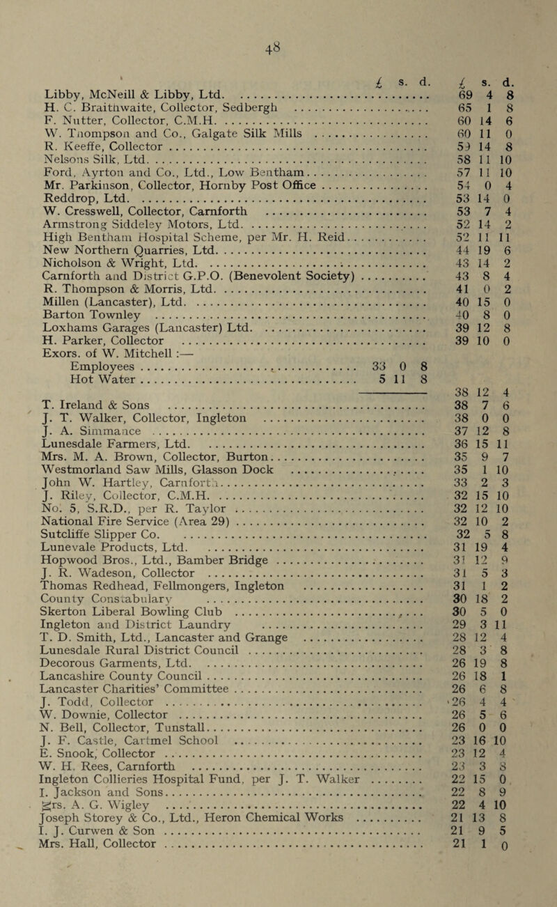 £ s- d. i s. d. Libby, McNeill & Libby, Ltd. 69 4 8 H. C. Braitiiwaite, Collector, Sedbergh . 65 1 8 F. Nutter, Collector, C.M.H. 60 14 6 W. Tnompson and Co., Galgate Silk Mills . 60 11 0 R. Keeffe, Collector. 54 14 8 Nelsons Silk, Ltd. 58 11 10 Ford, Ayrton and Co., Ltd., Low Bentham. 57 11 10 Mr. Parkinson, Collector, Hornby Post Office. 54 0 4 Reddrop, Ltd. 53 14 0 W. Cresswell, Collector, Camforth . 53 7 4 Armstrong Siddeley Motors, Ltd.. . . . 52 14 2 High Bentham Hospital Scheme, per Mr. H. Reid. 52 11 11 New Northern Quarries, Ltd. 44 19 6 Nicholson & Wright, Ltd. 43 14 2 Camforth and District G.P.O. (Benevolent Society). 43 8 4 R. Thompson & Morris, Ltd. 41 0 2 Millen (Lancaster), Ltd. 40 15 0 Barton Townley . 40 8 0 Loxhams Garages (Lancaster) Ltd. 39 12 8 H. Parker, Collector . 39 10 0 Exors. of W. Mitchell :— Employees.t. 33 0 8 Hot Water. 5 11 8 - 38 12 4 T. Ireland & Sons . 38 7 6 J. T. Walker, Collector, Ingleton . 38 0 0 J. A. Simmance . 37 12 8 Lunesdale Farmers, Ltd. 36 15 11 Mrs. M. A. Brown, Collector, Burton. 35 9 7 Westmorland Saw Mills, Glasson Dock . 35 1 10 John W. Hartley, Camforth. 33 2 3 J. Riley, Collector, C.M.H. 32 15 10 No. 5, S.R.D., per R. Taylor . 32 12 10 National Fire Service (Area 29). 32 10 2 Sutcliffe Slipper Co. 32 5 8 Lunevale Products, Ltd. 31 19 4 Hop wood Bros., Ltd., Bamber Bridge . 31 12 9 J. R. Wadeson, Collector . 31 5 3 Thomas Redhead, Fellmongers, Ingleton . 31 1 2 County Constabulary . 30 18 2 Skerton Liberal Bowling Club ., . . . 30 5 0 Ingleton and District Laundry . 29 3 11 T. D. Smith, Ltd., Lancaster and Grange . 28 12 4 Lunesdale Rural District Council . 28 3 8 Decorous Garments, Ltd. 26 19 8 Lancashire County Council. 26 18 1 Lancaster Charities’ Committee. 26 6 8 J. Todd, Collector . >26 4 4 W. Downie, Collector . 26 5 6 N. Bell, Collector, Tunstall. 26 0 0 J. F. Castle, Cartmel School . 23 16 10 E. Snook, Collector . 23 12 4 W. H. Rees, Camforth . 23 3 8 Ingleton Collieries Hospital Fund, per J. T. Walker . 22 15 0 I. Jackson and Sons. 22 8 9 grs. A. G. Wigley .. ... 22 4 10 Joseph Storey & Co., Ltd., Heron Chemical Works . 21 13 8 I. J. Curwen & Son . 21 9 5 Mrs. Hall, Collector . 21 1 q