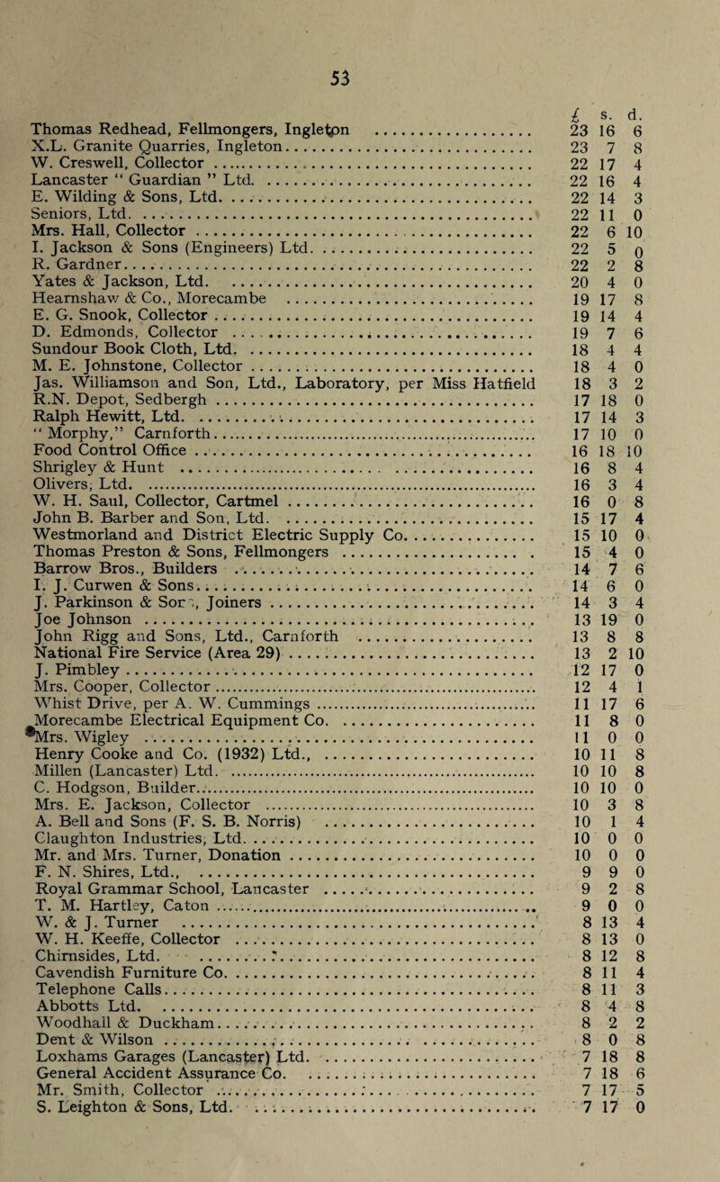 i s. d. Thomas Redhead, Fellmongers, Inglefpn . 23 16 6 X.L. Granite Quarries, Ingleton. 23 7 8 W. Creswell, Collector. 22 17 4 Lancaster “ Guardian ” Ltd. 22 16 4 E. Wilding & Sons, Ltd. .. .. 22 14 3 Seniors, Ltd. 22 11 0 Mrs. Hall, Collector. 22 6 10 I. Jackson & Sons (Engineers) Ltd. 22 5 q R. Gardner. 22 2 8 Yates & Jackson, Ltd. 20 4 0 Hearnshaw & Co., Morecambe . 19 17 8 E. G. Snook, Collector. 19 14 4 D. Edmonds, Collector ..i. 19 7 6 Sundour Book Cloth, Ltd. 18 4 4 M. E. Johnstone, Collector. 18 4 0 Jas. Williamson and Son, Ltd., Laboratory, per Miss Hatfield 18 3 2 R. N. Depot, Sedbergh. 17 18 0 Ralph Hewitt, Ltd. 17 14 3 “Morphy,” Carnforth. 17 10 0 Food Control Office. 16 18 10 Shrigley & Hunt . 16 8 4 Olivers, Ltd. 16 3 4 W. H. Saul, Collector, Cartmel. 16 0 8 John B. Barber and Son, Ltd. 15 17 4 Westmorland and District Electric Supply Co. .. 15 10 0 Thomas Preston & Sons, Fellmongers . 15 4 0 Barrow Bros., Builders .......\.. 14 7 6 I. J. Curwen & Sons. 14 6 0 J. Parkinson & Sor', Joiners. 14 3 4 Joe Johnson . 13 19 0 John Rigg and Sons, Ltd., Carnforth . 13 8 8 National Fire Service (Area 29). 13 2 10 J. Pimbley. 12 17 0 Mrs. Cooper, Collector. 12 4 1 Whist Drive, per A. W. Cummings . 11 17 6 Morecambe Electrical Equipment Co. 11 8 0 ®Mrs. Wigley . 11 0 0 Henry Cooke and Co. (1932) Ltd., . 10 11 8 Millen (Lancaster) Ltd. 10 10 8 C. Hodgson, Builder... 10 10 0 Mrs. E. Jackson, Collector . 10 3 8 A. Bell and Sons (F. S. B. Norris) . 10 1 4 Claughton Industries, Ltd. 10 0 0 Mr. and Mrs. Turner, Donation. 10 0 0 F. N. Shires, Ltd., . 9 9 0 Royal Grammar School, Lancaster .■. 9 2 8 T. M. Hartley, Caton .. 9 0 0 W. & J. Turner . 8 13 4 W. H. Keeffe, Collector . 8 13 0 Chirnsides, Ltd. .. ..*. 8 12 8 Cavendish Furniture Co. 8 11 4 Telephone Calls. 8 11 3 Abbotts Ltd. 8 4 8 Woodhall & Duckham... . 8 2 2 Dent & Wilson ... y.. 8 0 8 Loxhams Garages (Lancaster) Ltd. 7 18 8 General Accident Assurance Co. .. 7 18 6 Mr. Smith, Collector ..;... 7 17 5 S. Leighton & Sons, Ltd. ....7 17 0