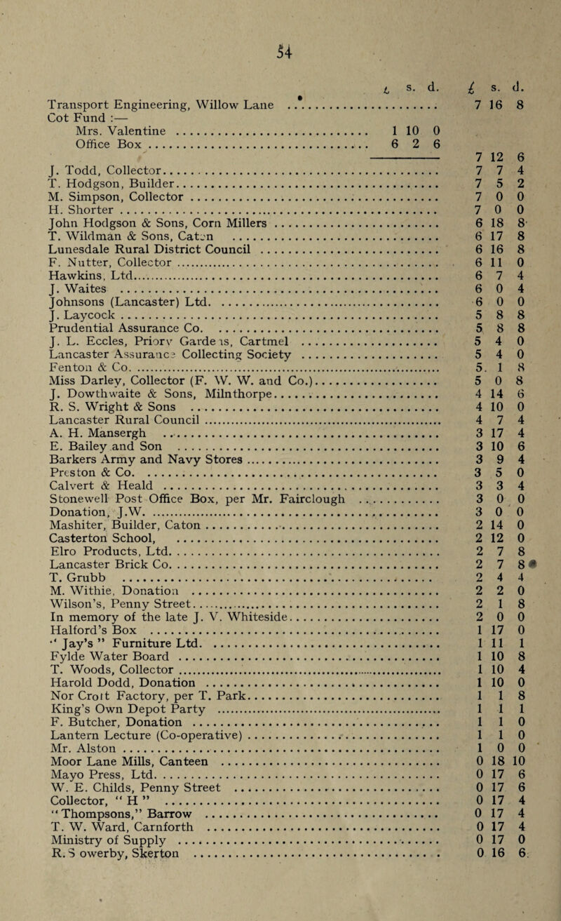 t S. d. i s. <1. Transport Engineering, Willow Lane . 7 16 8 Cot Fund :— Mrs. Valentine . 1 10 0 Office Box.a .. 6 2 6 - 7 12 6 J. Todd, Collector. 7 7 4 T. Hodgson, Builder. 7 5 2 M. Simpson, Collector. 7 0 0 H. Shorter. 7 0 0 John Hodgson & Sons, Corn Millers. 6 18 8 T. Wildman & Sons, Catcn . 6 17 8 Lunesdale Rural District Council . 6 16 8 F. Nutter, Collector. 6 11 0 Hawkins, Ltd. 6 7 4 J. Waites . 6 0 4 Johnsons (Lancaster) Ltd. 6 0 0 J. Laycock. 5 8 8 Prudential Assurance Co. 5 8 8 J. L. Eccles, Priory Carders, Cartmel . 5 4 0 Lancaster Assurance Collecting Society . 5 4 0 Fenton & Co. 5.1 8 Miss Darley, Collector (F. W. W. and Co.). 5 0 8 J. Dowthwaite & Sons, Milnthorpe. 4 14 6 R. S. Wright & Sons . 4 10 0 Lancaster Rural Council . 4 7 4 A. H. Mansergh .... 3 17 4 E. Bailey and Son . 3 10 6 Barkers Army and Navy Stores. 3 9 4 Preston & Co. 3 5 0 Calvert & Heald . 3 3 4 Stone well Post Office Box, per Mr. Fairclough . 3 0 0 Donation, J.W... 3 0 0 Mashiter, Builder, Caton.. 2 14 0 Casterton School, . 2 12 0 Elro Products, Ltd. 2 7 8 Lancaster Brick Co. 2 7 8 * T. Grubb . 2 4 4 M. Withie, Donation . 2 2 0 Wilson’s, Penny Street. 2 1 8 In memory of the late J. V. Whiteside. 2 0 0 Halford’s Box . 1 17 0 Jay’s ” Furniture Ltd. 1 11 1 Fylde Water Board .. 1 10 8 T. Woods, Collector .. 1 10 4 Harold Dodd, Donation . 1 10 0 Nor Croft Factory, per T. Park. 1 1 8 King’s Own Depot Party . 1 1 1 F. Butcher, Donation . 1 1 0 Lantern Lecture (Co-operative). 1 1 0 Mr. Alston. 1 0 0 Moor Lane Mills, Canteen . 0 18 10 Mayo Press, Ltd. 0 17 6 W. E. Childs, Penny Street .. 0 17 6 Collector, “H” . 0 17 4 “ Thompsons,” Barrow . 0 17 4 T. W. Ward, Carnforth . 0 17 4 Ministry of Supply . 0 17 0 R. 5 owerby, Skerton . 0 16 6