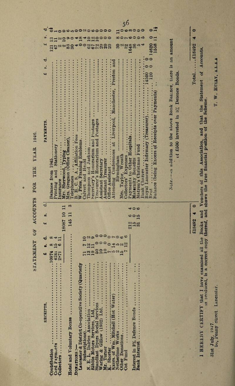 STATEMENT OE ACCOUNTS FOR THE YEAR 1946. 4 __ ®HOO®|0O0N0#OOOO HO®eoOoO rH CJj Mhj|O»O'*00<#OMOOOO H rl H H H 00O £> ® O 0 V| rH ONNOO®®'# CO oc -4j<CO CD <+< on H S5 W SI ►« ◄ o. • c! : co 33 o 72 • P.® I ►*£ :hse • «o •'O'-' • 0 e •s§ B to © m be © © © a js m _oiOGCS 1-3 ||j 2 P M4I—40 S5 o (-4 'Ji r8- C .23 is a i<3 3 cn » fli 0; M M g _« 00 O p _,-j X) G eS G O 4-> © M P-l Fh <X> cc a> A » C cl s a © be S G c4 M Tl g 32 PH fi G “. © 68 ©pf^ j> nete'3 §s a 555 © 5 £2 ^00 9 5 o sww _ CO CO ° b 43 xn *- tt %s a g © O, O 3- ~ 2©©._ H 32 H H H O H >. M C 03 3 M ^ 3 © O! 4- M 03 G 03 03 GJ © *1 -© ccH.2 *>4J “ G G -r1 cj c3~XJ 43 4J © £4 ©.com © © ’00 ‘cq jg 4-i a © o M G G * m 02 cc © © © s is £ S_ Fh 2 a? r; r? 0} r^H f-| ^ ^ Cfi r-« •£4 (50►> g-ie 03 5 §.S^ 8° g-g MO, O Mp T* to 03 C ^ Sh -M Cfi ■ h C o C ’i 2, ~4 pH 4-> © G »4 © C M O . © C © fc-c «= >>-£■£ J3 c es ^ 9 G O 00 9 O iQ G ^ rH G rr c< • f OO c3 OO m • O O M OQ O CM CW lO t—» —M 2 0 r—t • * « • * a; 1 S © CC G rj) a> 21 5 5 . co *'£ • I • ►> :« .P • I-. • © • r» o ■ © . © . © :« . O' . a> . o . rt • W) <D O ^ cl ^ 3 S >> c3 O a, - — ^ T O a cj C5 * O o si o X3 o o a 4> -*-( 0) fi « •o © +3 CO 03 P» G lO a mj o •0 -3 © o o * to O iM ©4 <Q OO'tH • 00 lO to r— m 00 4jl O t-1 00 <4) Tf -4 _ r- 03N r, O 4t <N DO H 1— H 03 K es w G 5 52, 3 S f5 O T3 u 4-> T3 © c M=a aesa 4#0® SOOO f-4 <MU5i <M I CO cc X) c o ffl © © G © <44 © P <£-£ CO 03 a © •— 4-> ■m a a>M 5g W p £18402 4 0 | Total.£18492 1 HEREJ1Y CERTIFY that I have examined all the Books and Vouchers of this Association, and that the Statement of Accounts. is produced, is a correct copy thereof, and shows the true financial position of the Scheme. -31st July, 194 7. 60, Benny Street Lancaster. T. W. Huuly, a.l.a.a